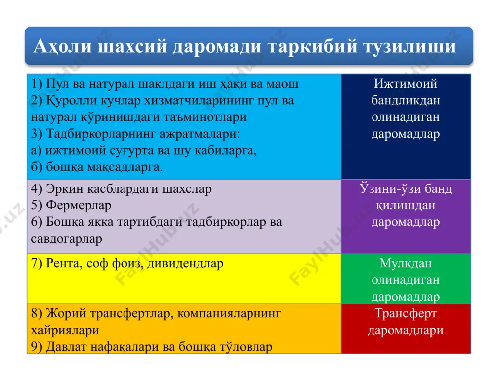 riy to'lov va badallar 598,7 7,9 667,3 7,0 895,8 6,9 1123,1 6,7 1445,6 6,5 -jamg'armalar-ning o'sishi 1090,6 14,4 1954,3 20,5 2246,0 17,4 3039,9 18,0 3803,2 17,1 o'zbekistonda aholi pul daromadlari va xarajatlari balansi tarkibi aholi pul daromadlari qo'shimcha o'sishining omillari manba: o'zbekiston respublikasi davlat statistika qo'mitasi ma'lumotlari. manba: o'zbekiston respublikasi davlat statistika qo'mitasi ma'lumotlari. 10 o'zbekistonda aholi real pul daromadlarining o'sishi (o'tgan yilga nisbatan foiz hisobida) aholining moliya-kredit tizimi orqali olinadigan pul daromadlari quyidagilardan iborat: 1 davlat sug'urtasi bo'yicha to'lovlar; 2 shaxsiy uy qurilishiga va matlubot jamiyati a'zolariga bank ssudalari; 3 jamg'arma bankidagi omonatlar bo'yicha foizlar; 4 aktsiya, obligatsiya qiymatining o'sishidan olinadigan daromad va zayom bo'yicha to'lovlar; 5 lotereya bo'yicha yutuqlar; 6 tovarlarni kreditga sotib olish natijasida paydo bo'ladigan vaqtincha bo'sh mablag'lar; 7 har xil turdagi kompensatsiya to'lovlar va h.k. aholi turmush darajasining bmt tomonidan tavsiya etilgan ko'rsatkichlari tizimi o'z ichiga quyidagi guruhlarni oladi: aholi turmush darajasi – aholining hayot …