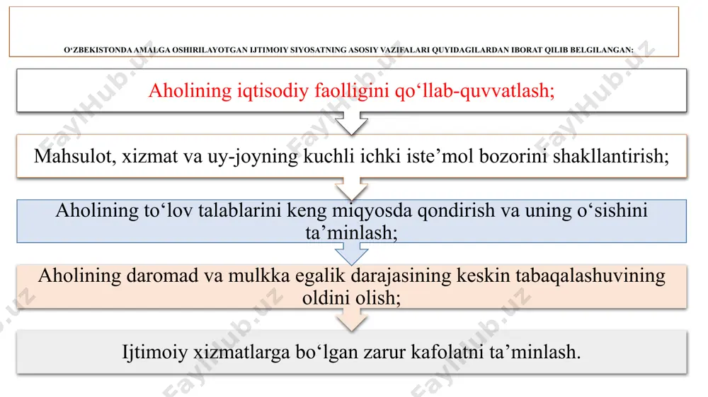 natijasida aholining yalpi va real daromadlari sezilarli ravishda oshdi, uning xarid qobiliyati barqaror suratda o‘sib bormoqda. jumladan, 2009-yilda 2000-yilga nisbatan o‘rtacha ish haqi 28,5 barobar, pensiyalarning o‘rtacha miqdori qariyb 18 barobar, aholi jon boshiga nisbatan pul daromadlari esa 12 barobar oshgan bo’lsa, birgina 2012-yilning o‘zida byudjet tashkilotlari xodimlarining ish haqi, pensiyalar, nafaqa va stipendiyalar miqdori esa 26,5 foizga, aholining real daromadlari yil mobaynida 17,5 foizga ortdi. umuman, aholi jon boshiga real daromadlar 2000-yilga nisbatan 8,6 marta, o‘rtacha ish haqi esa iste’mol savatchasi qiymatidan 4 martadan ko‘proq oshdi. mamlakat tarixida ulkan tadbirlarni amalga oshirish bilan bir qatorda, juda muhim ijtimoiy dasturlar ham qabul qilinib, ulaming muvaffaqiyatli amalga oshirilishi yurtning gullab-yashnashida, yoshlar tarbiyasida o‘zining ijobiy samarasini bermoqda. mamlakat jahon hamjamiyatida munosib o‘rin egallaganidan keyin, 1996-yilga kelib dastlabki ijtimoiy dasturlar qabul qilindi. bu, avvalambor, har qaysi yilga alohida nom berish va shu asosda davlat dasturlarini qabul qilish bilan bog‘liqdir. jumladan, mamlakatda 1997-yil “inson …