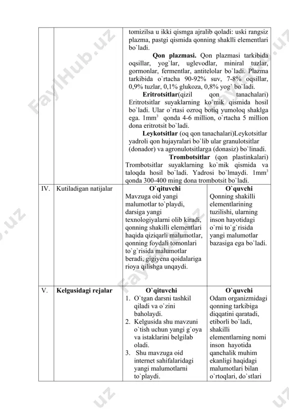 bo`ladi. yadrosi bo`lmaydi. 1mm3 qonda 300-400 ming dona trombotsit bo`ladi. iv. kutiladigan natijalar o`qituvchi mavzuga oid yangi malumotlar to`playdi, darsiga yangi texnologiyalarni olib kiradi, qonning shakilli elementlari haqida qiziqarli malumotlar, qonning foydali tomonlari to`g`risida malumotlar beradi, gigiyena qoidalariga rioya qilishga unqaydi. o`quvchi qonning shakilli elementlarining tuzilishi, ularning inson hayotidagi o`rni to`g`risida yangi malumotlar bazasiga ega bo`ladi. v. kelgusidagi rejalar o`qituvchi 1. o`tgan darsni tashkil qiladi va o`zini baholaydi. 2. kelgusida shu mavzuni o`tish uchun yangi g`oya va istaklarini belgilab oladi. 3. shu mavzuga oid internet sahifalaridagi yangi malumotlarni to`playdi. o`quvchi odam organizmidagi qonning tarkibiga diqqatini qaratadi, etiborli bo`ladi, shakilli elementlarning nomi inson hayotida qanchalik muhim ekanligi haqidagi malumotlari bilan o`rtoqlari, do`stlari bilan malumot almashinadi. iii. darsning bosqichlari darsning bosqichlari vaqt (daqiqa) o`qituvchi faoliyati o`quvchi faoliyati 1. tashkiliy qism 3 1.sinf o`quvchilarini darsga tayyorlash 2. salomlashish 3.davomatni aniqlash 1. darsga tayyorlanadi 2. salomlashadi 2. o`tilgan mavzuni so`rash, va xulosalash 12 o`qituvchi …
