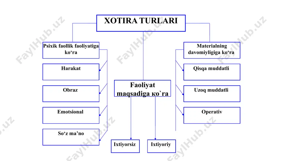 xotirani rivojlantirish - Page 4