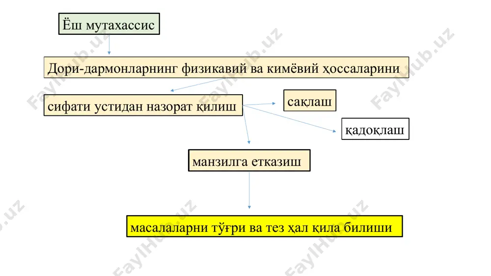 р кўрсатди. бутун дунёда шухрат қозонган юнон тиббиётининг ёрқин намоёндаларидан гиппократ (буқрот) медицинанинг отаси. (эрамиздан аввалги 460-377 йй.) фалсафа, тиббиёт ва фармациянинг ривожланишида алоҳида ўрин эгаллайди. унинг бизгача етиб келган 70 га яқин асари тиббиётнинг турли соҳаларини ўз ичига олади. буқрот ўз таълимотида беморни даволаш организмнинг хусусиятига, ташқи муҳитга ва пархезга боғлик эканлигини кўрсатган. у дорини ичишда шошилмаслик ҳамда бир дорини тезда алмаштирмасликка эътибор беришни талаб қилади. буқрот асарларига сурги, қустирувчи, балғам кўчирувчи, сийдик хайдовчи ва терлатувчи дори сифатида қўлланилади¬ган 230 дан ортик ўсимлик ва 50 та ҳайвон маҳсулотлари киритилган. тиббиёт ва фармация фанларининг ривожланишига салмоқли хисса қўшган рим шифокор олими (жолинус) клавдий гален жаҳон тиббиёти ва фармацияси тарихида катта из қолдирди. ҳатто xvi асргача медицинада «галенизм» хукмронлик қилиб келган. клавдий гален (131-201 йй.) доришунослик соҳасига оид бир қанча асарлар ёзган. у касалларни даволашда ўзи тайёрлаган дориларни ишлатган. гален ўсимлик махсулотларидан қайнатма, экстракт ва дамламалар тайёрлашда аниқ миқдор ва ҳажмга …