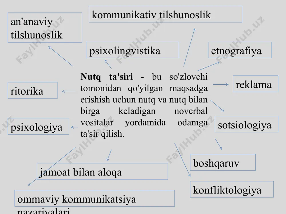 . majburlash. nutq ta'siri - bu ma'lum bir kommunikativ vaziyatda odamga nutq ta'sirining mos, adekvat usulini tanlash, eng katta ta'sirga erishish uchun suhbatdoshga va muloqot holatiga qarab nutq ta'sirining turli usullarini to'g'ri birlashtirish qobiliyati haqidagi fan. 11 kommunikativ savodxonlik - odamlarning muloqot sohasidagi savodxonligi, samarali va ziddiyatsiz muloqot qilish qobiliyati. 20-asrda nutq ta'siri fanining paydo bo'lishining sabablari: sabablari ijtimoiy-siyosiy xarakterga ega - erkinlik, demokratiyaning rivojlanishi, shaxsiy erkinlik, odamlarning tengligi g'oyasining paydo bo'lishi. sabablari psixologikdir 19-asrning oxiridan boshlab jamiyatda inson tushunchasi o'zgarib bormoqda. 20-asrda nutq fanining rivojlanishining sof kommunikativ sabablari , ya'ni insoniy muloqotning rivojlanishi bilan bog'liq sabablar. iqtisodiy sabablar : raqobat, haddan tashqari ishlab chiqarish inqirozlari reklama, tovarlarni "qo'llash", xaridorlarni "yutish" faniga ehtiyoj tug'dirdi. taklif va shartlar bilan ishontirish bu usulda odamlarni biror qaror yoki xatti-harakatni amalga oshirishga undash uchun konkret takliflar, shartlar yoki foyda keltiruvchi elementlar taqdim etiladi. misol uchun, "agar siz bugun shu mahsulotni sotib olsangiz, bepul sovg'a …