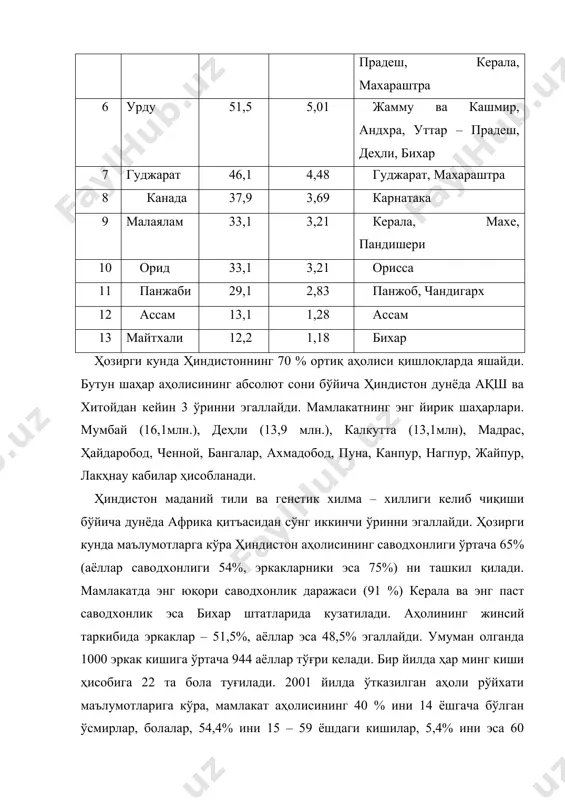 оилани режалаштириш масаласи муҳим давлат сиёсати ҳисобланади. ушбу сиёсат 1951 йилда бошланиб, ҳанузгача давом этиб келмоқда. давлат сиёсати бўйича ҳар бир оиланинг таркиби 5 кишидан иборат бўлиши кўзда тутилган. ҳиндистонда аҳолининг кўпайишини тартибга солиш мақсадида ҳар йили камида 5 млн эркак ва аёллар стрелизация (аҳта) қилинади. 50 – 60 млн дан ортиқ аёллар болали бўлишдан сақланишади. ҳозирги кунда ҳиндистонда никоҳдан ўтиш йигитлар учун 23, қизлар учун 17 ёш белгиланган. ҳиндларда турмуш қуришда ота – оналарнинг тутган роли анчагина. ота – оналар келин – куёвни танлашда асосий роль ўйнайди. ҳиндистонда 900 млн. дан ортиқ (80,5%) аҳоли индиузм динига, 13,4 % ислом динига, 2,3 % христан динига 1,9% сикхизм, 0,8 % буддизм, 0,4% джайнизм динига эътиқод қилишадилар. ҳиндистонда юқоридаги динлардан ташқари иудаизм, зараастризм, бахан, анимизм бошқалар ҳам мавжуддир (жадвал 3). жадвал 3. ҳиндистон аҳолисининг диний гуруҳларга бўлиниши (% ҳисобда) динлар аҳолиси аҳоли ўсиши саводхонлик даражаси ишчи кучи индуизм 80,50 20,3 65,1 40,1 …
