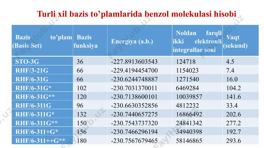noempirik usullari bitta tipdagi (1s, 2s va hakozo) sleyter orbitallari uchun davriy tizimda xohlagan qatorlar uchun approksiyalanuvchi gauss tipidagi funksiyalar n chiziqli kombinatsiyasi faqatgina sleyter eksponenta qiymati bo‘yicha aniqlanadi, bu qiymat masshtabni kengaytiruvchi ko‘paytma rolini bajaradi. gauss funksiyalari n boshlang‘ich kombinatsiyalari eksponensial ko‘paytmaga ega bo‘lgan slayter ao ko‘rinishga ega hisoblanadi (sleyter eksponentasi deb nomlanib, ζ (zeta) bilan belgilanadi) va birga teng hisoblanadi. ζ qiymatning 1 dan farqli bo‘lishida, ζ qiymat uchun stong yig‘indisini xosil qilishda boshlang‘ich kombinatsiyalar tarkibida gauss funksiyalari eksponentalarini ko‘paytirish talab qilinadi. hisoblashning noempirik usullari odatda, har bir element uchun optimal holatdagi ζ qiymati – ya’ni, sleyter eksponenta qiymati asosiy holatda atom energiyasini to‘liq minimallashtirish yo‘li bilan topiladi, bunda navbatdagi bosqichda kichik o‘lchamdagi molekulalar uchun hisoblash natijalari bo‘yicha tuzatishlar kiritiladi. sleyter eksponentalar son qiymati orbital o‘lchamlarini aniqlab beradi. ushbu holat bilan masshtablarni kengaytirish ko‘paytmasi izohlanadi. ζ qiymati kamayishi bilan orbitallarning diffuz tavsiflari va energiyasi qiymati ortadi. eksponentaning yuqori …