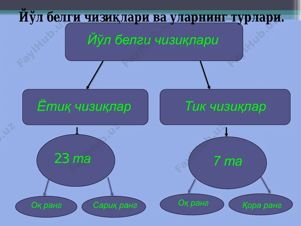 елги чизиғи қатнов қисмининг тор жойига ёки рўпарадан келаётган транспорт воситаларининг оқимларини ажратувчи 1.1 ёки 1.11 чизиғига яқинлашаётган йўл участкаларида белгиланади. уларни ҳаракат йўналиши бўйича бир - биридан 45, 30, 15 м кетма- кетликда ҳаракат полосасининг ўртасида йўл ўқига параллел равишда жойлаштириш лозим. 1.20. йўл белги чизиғи 1.13 йўл белги чизиғига 2-10 м яқинлашиш олдидан чизилади. 1.21. йўл белги чизиғи 2.5 белгиси ўрнатилган ва 1.12 йўл белги чизиғи чизилган жойга 2-10 м олганда чизилади. 1.22. йўл белги чизиғи йўл (маршрут) рақамини белгилашда ишлатилади. агарда сон олдидан «е» ҳарфи қўйилса, у халқаро аҳамиятга эга эканлиги кўрсатилади. 1.23. йўл белги чизиғи йўлнинг фақат жамоат транспортлари фойдаланиши учун белгиланган ҳаракат полосасида чизилади. бу белгиларни чорраҳадан 50 м масофадан узоҳда жойлашган жамоат транспортлари тўхташ жойидан кейин қайта белгилаш керак. тўғри участкаларда 1.23 белги чизиғини 200 ар метр масофадан кейин қайта белгилаб туриш лозим. вертикал белги чизиқлари иккинчи йўл белги чизиқлар гуруҳига кириб, жами 7 …
