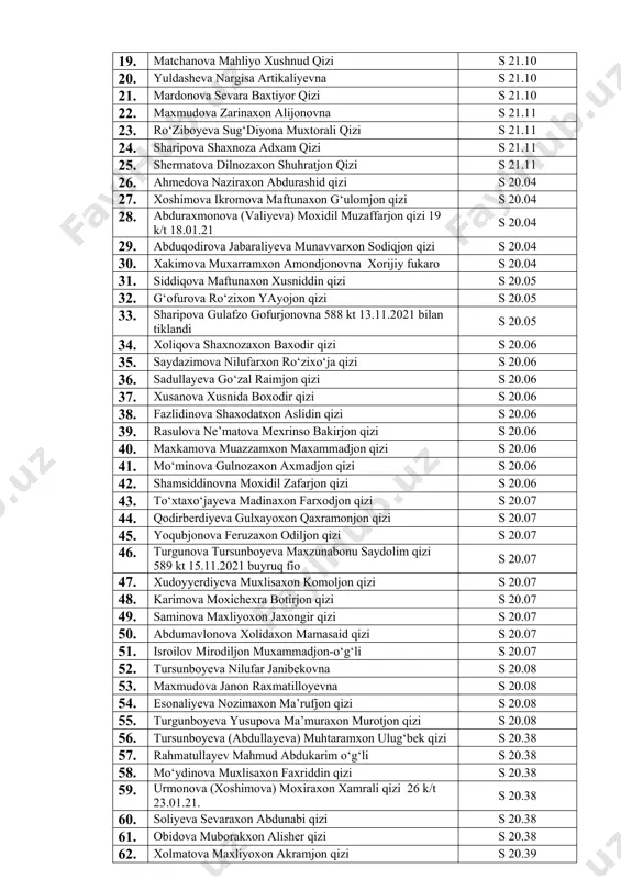 zi s 21.09 18. kenjaboyeva zilolaxon abdurashitovna s 21.10 19. matchanova mahliyo xushnud qizi s 21.10 20. yuldasheva nargisa artikaliyevna s 21.10 21. mardonova sevara baxtiyor qizi s 21.10 22. maxmudova zarinaxon alijonovna s 21.11 23. ro‘ziboyeva sug‘diyona muxtorali qizi s 21.11 24. sharipova shaxnoza adxam qizi s 21.11 25. shermatova dilnozaxon shuhratjon qizi s 21.11 26. ahmedova naziraxon abdurashid qizi s 20.04 27. xoshimova ikromova maftunaxon g‘ulomjon qizi s 20.04 28. abduraxmonova (valiyeva) moxidil muzaffarjon qizi 19 k/t 18.01.21 s 20.04 29. abduqodirova jabaraliyeva munavvarxon sodiqjon qizi s 20.04 30. xakimova muxarramxon amondjonovna xorijiy fukaro s 20.04 31. siddiqova maftunaxon xusniddin qizi s 20.05 32. g‘ofurova ro‘zixon yayojon qizi s 20.05 33. sharipova gulafzo gofurjonovna 588 kt 13.11.2021 bilan tiklandi s 20.05 34. xoliqova shaxnozaxon baxodir qizi s 20.06 35. saydazimova nilufarxon ro‘zixo‘ja qizi s 20.06 36. sadullayeva go‘zal raimjon qizi s 20.06 37. xusanova xusnida boxodir qizi s …