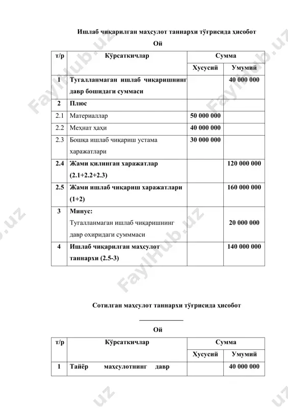 исобланади. тайёр маҳсулот олинадиган охирги бўлим (цех)да тўпланган жами ишлаб чиқариш харажатлари ишлаб чиқарилган маҳсулотнинг таннархини ташкил этади. мисол: жараён а ҳолда 1 бирлик маҳсулотга кетган ишлаб чиқариш харажатлари (таннарх) жами 23 000 сумни ташкил этади (23 000 000/1000), шундан а жараёнда у 10000 сўмни (10000000/1000), б жараёнда эса 13000 (13000000/1000)ни ташкил этади жараёнли калькуляцияда барча ишлаб чиқариш харажатлари ва тайёрланган маҳсулот сони тўғрисида маълумотлар ишлаб чиқариш ҳисоботида ўз аксини топади. а цех бўйича ишлаб чиқариш ҳисоботи кўрсаткичлар сони харажатлар бош колдик 0 0 жараёнга киритилди 1000 10000000 жами ҳисобга олинди 1000 10000000 бошқа жараёнга узатилди 1000 10000000 омборга кирим қилинган тайёр маҳсулот 0 0 охирги қолдик 0 0 б цех бўйича ишлаб чиқариш ҳисоботи кўрсаткичлар сони харажатлар бош колдик 1000 10000000 жараёнга киритилди 1000 13000000 жами ҳисобга олинди 1000 23000000 бошқа жараёнга узатилди омборга кирим қилинган тайёр маҳсулот 1000 23000000 охирги қолдик 0 0 буюртмали калькуляция, одатда, маҳсулотни ишлаб …