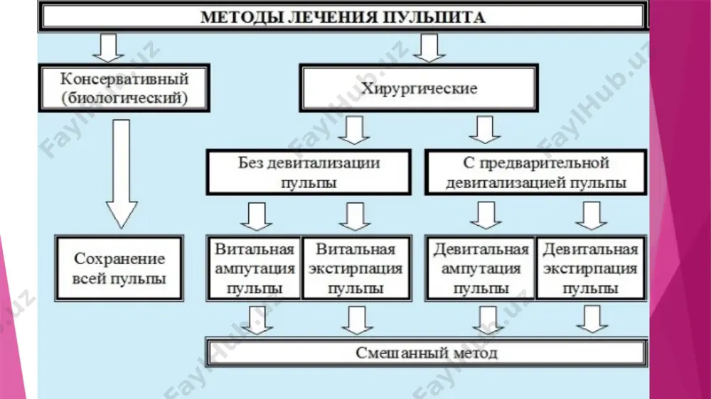 undan so'ng ajratuvchi taglik qo’yiladi va doimiy plombalanadi. pulpitni davolashning ekstirpasiya usuli anesteziya ostida pulpitni davolashning ekstirpatsiya usuli. anesteziya ostida diatermokoagulyatsiya bilan yoki o'tkazmasdan koronal va ildiz pulpasini to'liq olib tashlash va undan so'ng ildiz kanalini to'ldirish. bu pulpitning barcha qaytarib bo'lmaydigan shakllari (o'tkir yiringli-nekrotik, surunkali yarali-nekrotik yoki gangrenoz pulpit, surunkali gipertrofik, surunkali pulpitning kuchayishi) uchun yaxshi o'tadigan ildiz kanallari bo'lgan tishlarda amalga oshiriladi. pulpitning qaytariluvchi shakllarida (o'tkir seroz-yiringli, surunkali tolali), shuningdek travmatik pulpitda, pulpa hayotiyligini saqlashga qarshi ko'rsatmalar mavjud bo'lsa, usul qo'llaniladi. anesteziya ta’sirida ekstirpatsiya qilish quyidagi holatlarda mumkin emas: kasallik boshlanganidan keyingi birinchi oylarda miyokard infarkti yoki qon tomir kasalligi bo'lgan bemorlarda; stenokardiya bilan kasallangan va ii-iii darajali gipertenziyasi bo'lgan bemorlarda; og'ir somatik kasalliklarga chalingan bemorlarda; homilador ayollarda homiladorlikning birinchi va oxirgi trimestrida; ruhiy kasalliklar bilan kasallangan bemorlarda; anestetikka allergiyasi bor bemorlarda. anesteziya ostida tish pulpasini ekstirpatsiya qilish texnikasi. og’riqsizlantirish boshlanganidan va rentgenografiya baholangandan so'ng, biz barcha bosqichlarga …