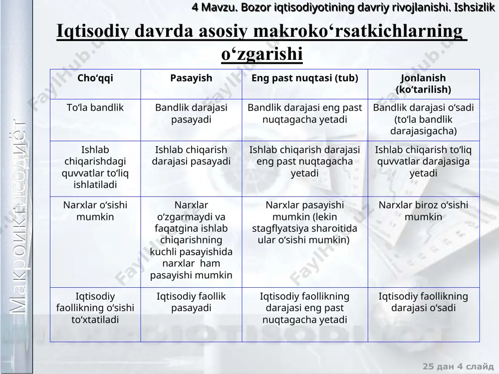 honki talab taklifdan anchaga oshganda erishiladi (masalan, urush paytida). ishsizlikning tabiiy darajasi doimiy bo‘lmaydi va har yili o‘zgaradi. макроиктисодиёт 4 mavzu. bozor iqtisodiyotining davriy rivojlanishi. ishsizlik 25 дан * слайд o‘zbekistonda rasmiy ishsizlikning darajasi ming kishi. 2008 йил 2012 йил 2013 йил iqtisodiy faol aholi - erkaklar - ayollar 8833,3 4933,0 3900,3 8924,1 4979,9 3944,2 9018,4 5041,4 3977,0 rasmiy ishsizlar - erkaklar - ayollar 33,3 12,0 21,3 39,1 12,9 26,2 35,4 13,5 21,9 rasmiy ishsizlar (foizda) - erkaklar (foizda) - ayollar (foizda) 0,4 0,2 0,5 0,4 0,3 0,7 0,4 0,3 0,6 макроиктисодиёт 4 mavzu. bozor iqtisodiyotining davriy rivojlanishi. ishsizlik 25 дан * слайд ishsizlik darajasini hisoblashda quyidagi sabablarga ko‘ra xatolar paydo bo‘lishi mumkin : qisman bandlik to‘liqsiz ish kuni yoki ish hafta ishlayotgan shaxslarni ish bilan bandlar safida xisobga olish; mavsumiy bandlik mavsumiy ishlarda ishlayotgan shaxslarni (ishlayotgan paytida) ish bilan bandlar safida xisobga olish; ish topishga ishonchini yo‘qotgan ishchilar soni. …
