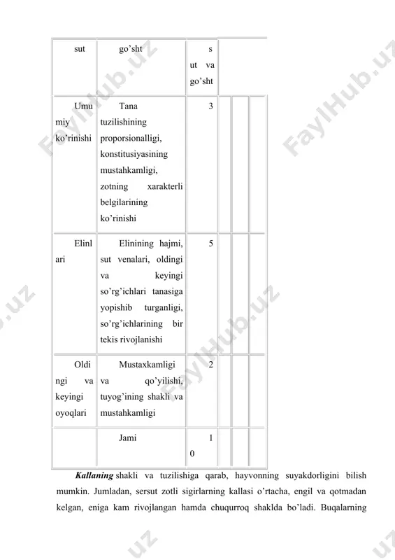 hsul sigirlarga xos bo’ladi va ular eng maqbul shakllar hisoblanadi. normadagi elin so’rg’ichlari silindrik shaklida, uzunligi esa 6-8 santimetr bo’lishi kerak. boshqa shakldagi elin so’rg’ichlari mashinada sog’ishga yaroqsiz bo’ladi. go’sht yo’nalishidagi qoramollarning ekstereri o’ziga xos go’shtdor bo’ladi. tanasi muskullar bilan tig’iz to’lishgan. orqasi keng, qovurg’alari egilgan go’shtdor, kallasi go’shtdor, bo’yni kalta, yo’g’on va keng, elka va ko’krak qismiga tekis ulangan. oyoqlari kalta mustahkam, keng qo’yilgan. jadval. buqalarni ekstereri va konstitusiyasiga qarab baholash. umumiy rivonlanishi va ko’rinishi baholashda foydalaniladigan ko’rsatkichlar ball umumiy ko’rinishi va rivojlanishi tana tuzilishining mutanosibligi, konstitusiyasining pishiqligi, zot xususiyatlarining ifodalanganligi, erkaklik tipining ifodalanganligi, muskullari, suyaklari 4 muchalari boshi, bo’yni, ko’kragi, yag’rini orqasi, beli, tanasining keyingi qismi orqa qismi 4 oldingi va orqa oyoqlari oldingi va orqa oyoqlarining baquvvatliligi va qo’yilishi, tuyoqlarining baquvvatligi va shakli 2 jami 10 topshiriq. ko’zda chamallab baholash usulidan foydalanib buqalarni baholang va natijalarni jadvalga yozing. jadval. ko’rsatkichlar baholashda o’rganiladigan omillar yuqori baho olgan bahosi …