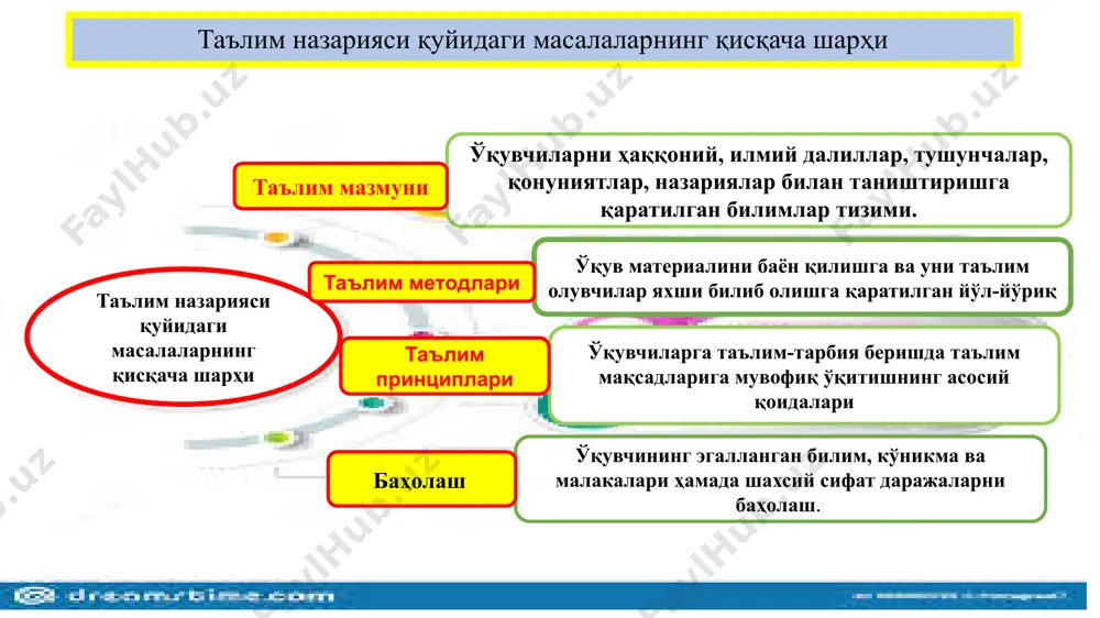 қиш, билим олиш мақсади) – таълимнинг аниқ йўналишини белгилаб берувчи етакчи ғоя; 5 – таълим муассасаларининг фаолиятини йўлга қўйиш, бошқариш, назорат қилиш ҳамда истиқболларини белгилаш 6 – ёш авлодга таълим-тарбия бериш йўлида давлат тамойиллари асосида фаолият юритаётган барча турдаги ўқув-тарбия муассасалари мажмуи. 1-таълим мақсади, 2-таълим методи, 3-билим олиш, 4-билим, 5-таълимни бошқариш, 6-таълим тизими, 7- таълим мақсади дидактиканинг асосий категориялари № тушунча мазмуни 1 билим – шахснинг онгида тушунчалар, схемалар, маълум образлар кўринишида акс этувчи борлиқ ҳақидаги тизимлаштирилган илмий маълумотлар мажмуи 2 билим олиш – идрок этиш, ўрганиш, машқ қилиш ва муайян тажриба асосида хулқ-атвор ҳамда фаолият кўникма, малакаларининг мустаҳкамланиб бориш жараён 3 таълим – ўқувчиларга назарий билимларни бериш асосида билиш қобилиятларини ўстириш ва дунёқарашларини тарбиялашга йўналтирилган жараён 4 таълим мақсади (ўқиш, билим олиш мақсади) – таълимнинг аниқ йўналишини белгилаб берувчи етакчи ғоя; 5 таълимни бошқариш – таълим муассасаларининг фаолиятини йўлга қўйиш, бошқариш, назорат қилиш ҳамда истиқболларини белгилаш 6 таълим тизими …