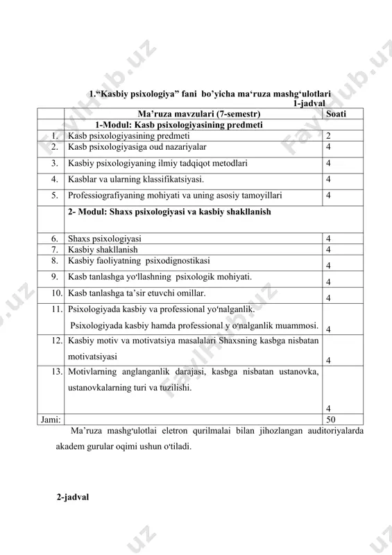 o‘tiladi. “kasbiy psixologiya” fani bo‘yicha seminar mashg‘ulotlari 3-jadval seminar mavzulari (7-semestr) soati 1-modul: kasb psixologiyasining predmeti 14. kasb psixologiyasining predmeti 2 15. kasb psixologiyasiga oud nazariyalar 4 16. kasbiy psixologiyaning ilmiy tadqiqot metodlari 4 17. kasblar va ularning klassifikatsiyasi. 4 18. professiografiyaning mohiyati va uning asosiy tamoyillari 4 2- modul: shaxs psixologiyasi va kasbiy shakllanish 19. shaxs psixologiyasi 4 20. kasbiy shakllanish 4 21. kasbiy faoliyatning psixodignostikasi 4 22. kasb tanlashga yo’llashning psixologik mohiyati. 4 23. kasb tanlashga ta’sir etuvchi omillar. 4 24. psixologiyada kasbiy va professional yo‘nalganlik. psixologiyada kasbiy hamda professional y o‘nalganlik muammosi. 4 25. kasbiy motiv va motivatsiya masalalari 4 26. shaxsning kasbga nisbatan motivatsiyasi 4 27. motivlarning anglanganlik darajasi, kasbga nisbatan ustanovka. ustanovkalarning turi va tuzilishi. 2 jami: 52 seminar mashg‘ulotlari jihozlangan auditoriyalarda harbir akadem guruhlarga alohida o’tiladi.mashg’ulotlar faol va interfaol usullardan foydalangan holda o‘tiladi. “bbb strategiyasi”, “insert”, “t” sxemasi, “keys-stadi”, “baliq skeleti”, “muammo texnologiyasi” kabi …