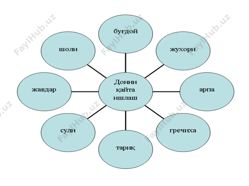 мкин: биологик ва механик. дон ва дон маҳсулотларини сақлаш соҳасидаги масалалар иккинчи масала – дон маҳсулотларини сифатини пасайтирмасдан сақлаш. сақлаш амалиётида дон маҳсулотлари ва уруғ сифатининг пасайиши ҳолатлари сақлаш жараёнини нотўғри ташкил этиш ва бу маҳсулотларни сақлаш давомида етарлича назорат қилмаслик оқибатида келиб чиқади. бу муддатдан ўтиб кетгандан кейин маҳсулот сифати ва истеъмоллик қиймати пасая боради. масалан, кўпгина ун ва ёрмаларда иккинчи ва учинчи йилда сифатининг кескин пасайишини кузатиш мумкин. уруғлик донлар эса учинчи ва тўртинчи йили унувчанлик қобилиятини йўқотади. учинчи масала – сақлаш мобайнида дон маҳсулотлари сифатини ошириш. дон маҳсулотларининг сифатли сақланиши энг аввало уларни етиштириш омилларига боғлиқ. яхши агротехникада етиштирилган, тўла пишган тўлиқ донлар сифатли сақланади. бундан ташқари дон маҳсулотларининг сифатли сақланишини таъминлаш учун уларга сақлашга жойлаштиришдан олдин ишлов берилади. бунинг учун дон барча турдаги аралашмалардан тозаланади. дон ва дон маҳсулотлари намлиги давлат стандартида белгиланган кўрсаткичга келтирилади. дон ва дон маҳсулотларини сақлашда белгиланган аниқ режимларни тадбиқ этиш ҳамда …