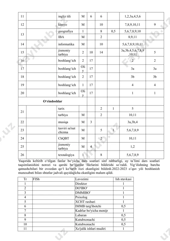 gan pedagog xodimlarga tushunchalar berib o’tdi. o‘quv rejadagi o‘zgarish va qo’shimchalar haqida ma’lumot berdi. o‘quv rejada jami 314 soat dars mavjud bo‘lib pedagog xodimlarga fanlar kesimida dars taqsimoti bo’lib o’tganligini va metodbirlashmalarda dars taqsimoti bo’lib o’tganligi bo‘yicha tushinchalar berdi. yig‘ilish qaror qiladi: 4. maruzai ____________ ning maruzasi ma’lumot va ijro uchun qabul qilinsin. 5. metodbirlashma rahbarlari o’quv setkasi bo’yicha fanlarning o’quv dasturlarini pedagoglarga tushintirib o’tsin. kun tartibidagi 3-masala yuzasidan o’ibdo’ ____________ so’zga chiqdi. u so‘zida o‘zbekiston respublikasi xalq ta’limi vazirligi, moliya vazirligi, sog‘liqni saqlash vazirligining 2020-yil 30-iyundagi 3271-sonli “umumta’lim muassasalarida sinflarni komplektlash hamda tarifikasiya ro‘yxatlarini shakllantirish tartibi to‘g‘risidagi nizomni tasdiqlash to‘g‘risida nizom bo’yicha maktabda faoliyat olib borayotgan pedagog xodimlarga darslar taqimoti bo’lishini aytib o’tdi. xalq ta’limi vazirining 2021- yil 24-dekabrdagi “umumiy o‘rta ta’lim maktablari uchun 2022-2023 o‘quv yiliga mo‘ljallangan tayanch o‘quv rejani tasdiqlash to‘g‘risida” 414-sonli buyrug‘ida darslar soatlari va fanlar ro’yxati shakillantirilganligini ushbu fanlar bo’yicha darslar taqsimoti bo’lib o’tishini ma’lum …