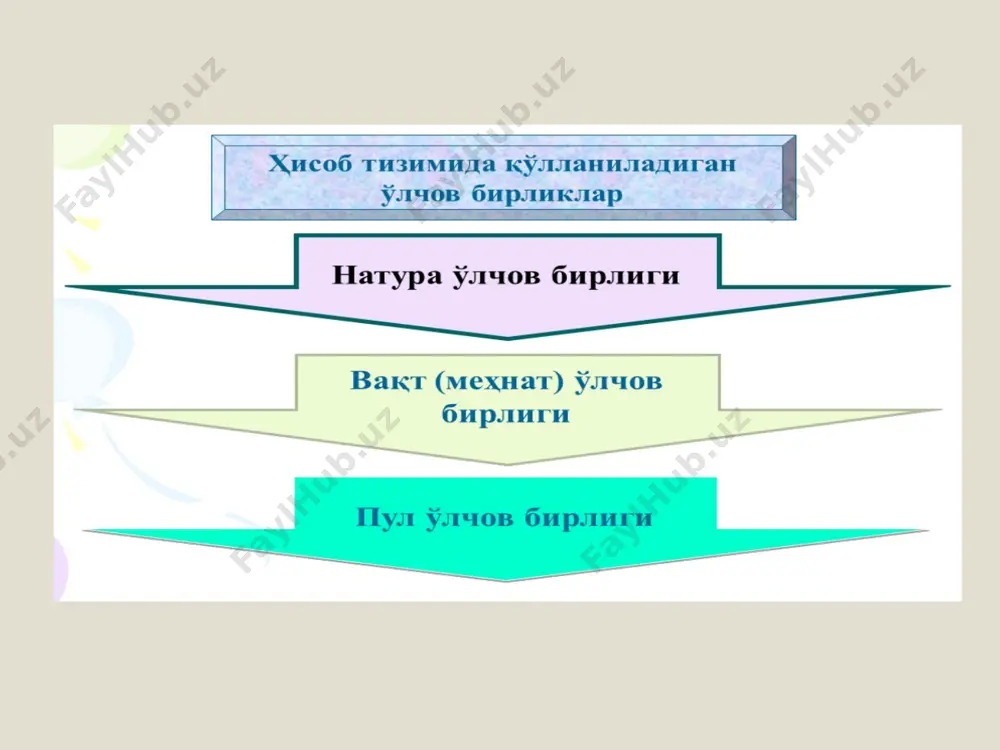 сосланган, мохирона, профессионал ва белгиланган талабларга мос иш юритиши лозим. буxгaлтeрия ҳисoби субъeктлaри вa oбъeктлaри ўзбекистон республикасининг “бухгалтерия ҳисоби тўғрисидаги” қонунининг 6-моддасига кўра бухгалтерия ҳисоби субъектлари давлат ҳокимияти ва бошқаруви органлари, ўзбекистон республикасида рўйхатга олинган юридик шахслар, уларнинг ўзбекистон республикаси ҳудудида ҳамда ундан ташқарида жойлашган шўъба корхоналари, ваколатхоналари, филиаллари ва бошқа таркибий бўлинмалари бухгалтерия ҳисоби субъектларидир. бухгалтерия баланси ва унинг таркибий тузилиши хўжалик юритувчи субъектларнинг маълум бир даврга молиявий ҳолати қай даражада эканлигини, улар маблағларининг жойлашиши, ишлатилиши қандай олиб борилаётганлигини ва умуман корхона хўжалик фаолиятига баҳо бериш, назорат этиш, текшириб бориш зарур. бу зарурият корхонанинг бошқарув ходимларига ҳамда ташқи фойдаланувчиларга, банк, солиқ инспекцияси, кредиторлар ва инвесторларга керакдир. уларнинг бу масала юзасидан талабини корхонанинг баланси қондиради. баланс молиявий ҳисоботнинг биринчи шакли бўлиб, корхона фаолият турига қараб ойлик, чораклик, ярим йиллик ва йил охирида бўлиши мумкин. бухгалтерия балансининг дастлабки баланс, ҳисобот баланси, тугатиш баланси каби турлари эса унинг корхона фаолиятининг қай ҳолатида …