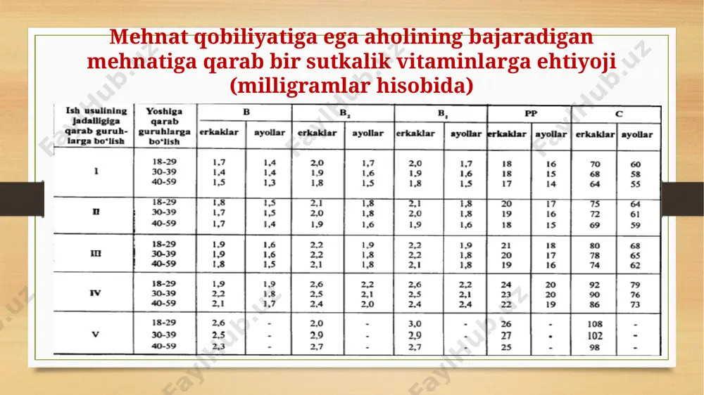 (kaltsiferol) vitamin d - raxitga qarshi faollikka ega steroidlar guruhi boiib, ulardan eng muhimlari vitamin d2 (ergokaltsiferol) va vitamin d3 (xolikalsiferol)lardir vitamin d3 ning organizmdagi eng asosiy vazifasi kalsiy va fosfor gomeostazini saqlash, suyakning minerallanishi va qayta tiklanishini ta’minlashdir. vitamin d3 terida 7-8 degidroxolesterindan ultrabinafsha numing b-spektori ta’sirida hosil bo‘ladi. o'simlik mahsulotlarida vitamin d ning miqdori ko‘p emas. hayvon mahsulotlaridan jigar yog‘i 10000-500000 (1 g mahsulotda), baliq jigarining yog‘i 250, tovuq tuxumi 2-4, cho‘chqa va mol jigari 0,2-2, sigir suti 0,01-0,2, sari yog' 0,2-0,8 j. b. hisobida tutadi. gipovitaminoz d da faqat suyak to‘qimasi emas, balki, butun organizmda qator o‘zgarishlar kuzatiladi, jumladan, ingichka ichak shilliq qavatida distrofik o ‘zgarishlar yuz beradi, bu esa ichak faoliyatini, ayniqsa so ‘rilish (aminokislotalar, vitaminlar va boshqalar) xususiyatini susaytiradi. vitamin d yetishmasligiga bolalar organizmi juda sezgir bo‘ladi, bunda raxit kasalligi, katta odamlarda esa suyakda osteomalyatsiya holati yuz beradi. vitamin k . vitamin k ning eng …