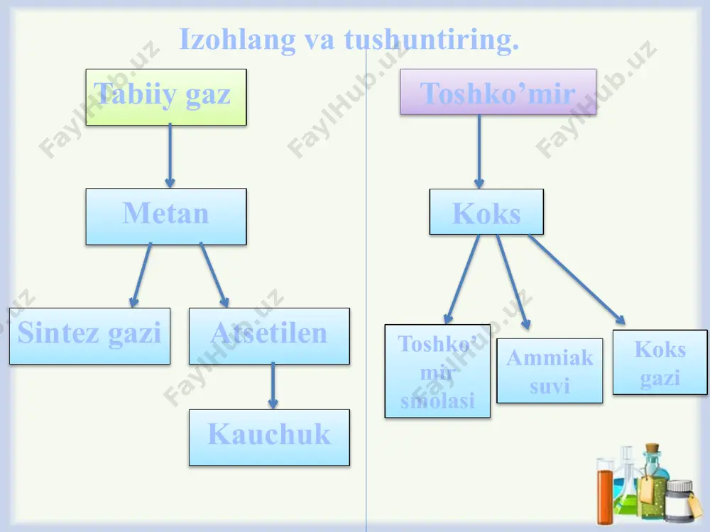 n vino ichgan bo’lsa, 1 soatdan keyin avtomashinani yo’l harakati qoidalarini buzmagan holda boshqarishi mumkinmi? 3-savol:agar 40 kg li inson 8 qadah vino ichgan bo’lsa, bu uning hayotiga xavf tug’diradimi? 4-savol: 60 kg og’irlikda bo’lgan inson 3 shisha pivo ichgan bo’lsa,u qancha vaqtgacha avtomashinani boshqarmasligi kerak? mustahkamlash: test savollari 1. bir atomli spirtlarning umumiy formulasi a) сnh2n(он)2 b) сnh2n+1он c) r(он)n d) сnh2nсон 2. keltirilgan birikkmani nomlang. сн3─сн─сн2─сн2он | сн3 a) 3-metilbutanol-1 b) 2-metilbutanol-4 3. bir atomli spirtlar izomeriyasi sinflanishini ko’rsating a) uglerod zanjiri bo’yicha b) gidroksil guruhi bo’yicha c) sistransizomeriya d) sinflararo 4. quyidagi formulalarning qaysi biri spirtga tegishli? a) сн3─сн2─сн2он b) сн3─сн2─сон c) сн3─со ─сн3 5. qaysi javobda etanolning gomologi berilgan? a )etanal b) etan kislotasi c) etandiol d) metanol to’g’ri javob: 1. b 2. a 3. a, b, d 4. a 5. d xulosa: bugungi darsda 1. to’yingan bir atomli spirtlar umumiy formulasi сnh2n+1oh 2. nomenklaturasi va …
