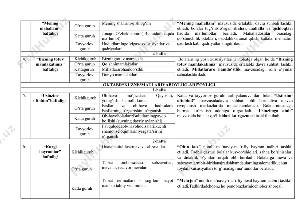ruh hududlarningoʻzigaxosxususiyatlariva qadriyatlari 4-hafta 4. “bizning totuv mamlakatimiz” haftaligi kichikguruh bizningtotuv mamlakat bolalarning yosh xususiyatlarini inobatga olgan holda “bizning totuv mamlakatimiz” mavzusida ertalabki davra suhbati tashkil etiladi. millatlararo hamdoʻstlik mavzusidagi rolli oʻyinlar sahnalashtiriladi. oʻrta guruh qoʻshnimamlakatlar kattaguruh millatlararohamdoʻstlik tayyorlov guruh dunyo mamlakatlari oktabr“kuzneʻmatlarivaboyliklari”oyligi 1-hafta 5. “ustozim- oftobim”haftaligi kichikguruh ob-havo moʻjizalari: quyoshli, yomgʻirli, shamolli kunlar katta va tayyorlov guruhi tarbiyalanuvchilari bilan “ustozim- oftobim!” mavzusidadavra suhbati olib boriladiva mavzu rivojlanish markazlarida mustahkamlanadi. bolalarniustozga hurmat koʻrsatish odobiga oʻrgatiladi. “ustozimga atab” mavzusida bolalar qoʻl ishlari koʻrgazmasi tashkil etiladi. oʻrta guruh fasllar va ob-havo hodisalari: fasllarning oʻzgarishini oʻrganish katta guruh ob-havoholatlari:bulutlarningpaydo boʻlishi (suvning davriy aylanishi) tayyorlov guruh favquloddaob-havohodisalari:kuchli shamol,seloqimlariniyergataʻsirini oʻrganish 2-hafta 6. “kuzgi bayramlar” haftaligi kichikguruh onatabiattuhfasi:mevavasabzavotlar “oltin kuz” nomli maʻnaviy-maʻrifiy bayram tadbiri tashkil etiladi. tadbir dasturi bolalar kuy-qoʻshiqlari, sahna koʻrinishlari va didaktik oʻyinlari orqali olib boriladi. bolalarga meva va sabzavotlarnibir-biridanajratishhamdaularningsalomatlikuchun foydali xususiyatlari toʻgʻrisidagi maʻlumotlar beriladi. oʻrta guruh tabiat omborxonasi: sabzavotlar, mevalar, rezavor mevalar katta …