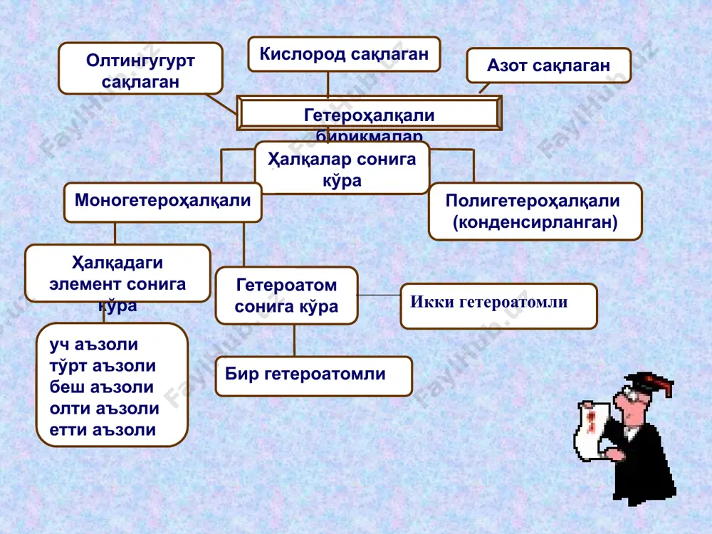 қиздириб: б. сукцинимиднинг рух билан ўзаро таъсири: 2. фуранни олиниши. а. слиз кислотадан: слиз кислота дегидрослиз к-та пирослиз к-та фуран б. альдопентозлардан: 3. тиофенни олиниши. а. бутанни олтингугурт билан қиздириб. б. ацетиленни сероводородом билан қиздириб – чичибабин реакцияси. а. б. кимёвий хоссалари беш аъзоли битта гетероатом сақлаган гетероҳалқали бирикмаларнинг кимёвий хоссаларини уч турга бўлиниш мумкин: 1) ароматик хоссаси, 2) кислота-асослиги, 3) қайтарилиш-оксидланиш реакциялари. 1. ароматик хоссаси пиррол, фуран ва тиофенлар таркибидаги тўртта углерод атомларининг биттадан 4-та π-электронлари ва гетероатомнинг умумлашмаган иккита p-электрони ҳисобига -электронли секстет ҳосил қилади (хюккел назарияси). шунга кўра улар ароматик хоссага эга. беш аъзоли битта гетероатом сақлаган гетероҳалқали бирикмаларнинг электрон тузилиши бензолнинг тузилишига ўхшайди, аммо агар бензол ҳалқасининг ҳар бир углерод атоми атрофидаги электрон зичликнинг қиймати 1,0 га тенг деб олсак, пиррол, фуран ва тиофенларнинг ҳар бир углерод атоми атрофидаги электрон зичликнинг қиймати бирдан ортиқ бўлади, шунинг учун улар -ортиқча системага киради. пиррол ва фуранга тўғридан-тўғри нитрат …