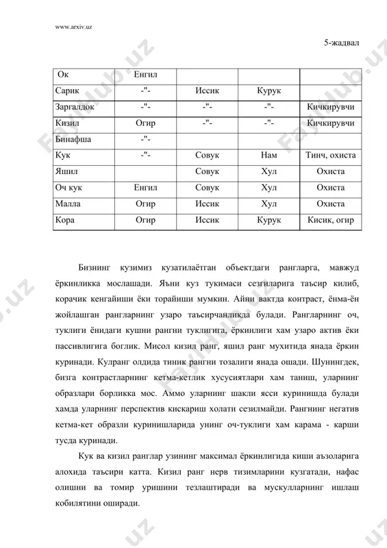 париштадек ок"," "кондек кизил", "кизголдокдек кизариш", "мовий кук" кабилар. рангларга касбий (рассомчиликда) характеристика беришда узига хос, мусикавий тушунчалар билан хам узаъро хамкорлашиб кетади. масалан: "бир тон баланд", "ранглар можорлиги" (европача аташ.), "ранглар нозиклиги", "уйноки ранглар", "кичкирувчи", "ута ёркин", акцентланган", "ранглар галаёни" ва бошка иборалар билан биз уларни образлаштириб атаймиз. рангларни масофавий таъсири. ранг фаркланишида биз сарик ва кора рангни энг оптималлигини биламиз. бу икки ранг йул (белги)ларида ишлатилади. биз куйида курсатганимиздек масофавий ораликни куриш хиралашган холатга мослашган ранг мосламаларни тузамиз. рангларни оптимал фаркланиши: сарик-кора фонда ок-кук фонда кора заргалдок фонда заргалдок кора фонда кора ок фонда ок кизил фонда кизил сарик фонда яшил ок фонда заргалдок ок фонда кизил яшил фонда уртача фаркланиш бундан келиб чиккан холда ранг контрастлиги буйича хулоса килиш мумкин. 5. жисмлар рангларининг таъсирчанлиги уларнинг юзалари структураси ва характерига богликлиги. рангларнинг таъсирчанлиги уларнинг шаклий (структуравий) тузилиши, материалнинг тури ва ёруглик манбаига нисбатан кандай жойлашишига боглик. лойихавий ишларни …