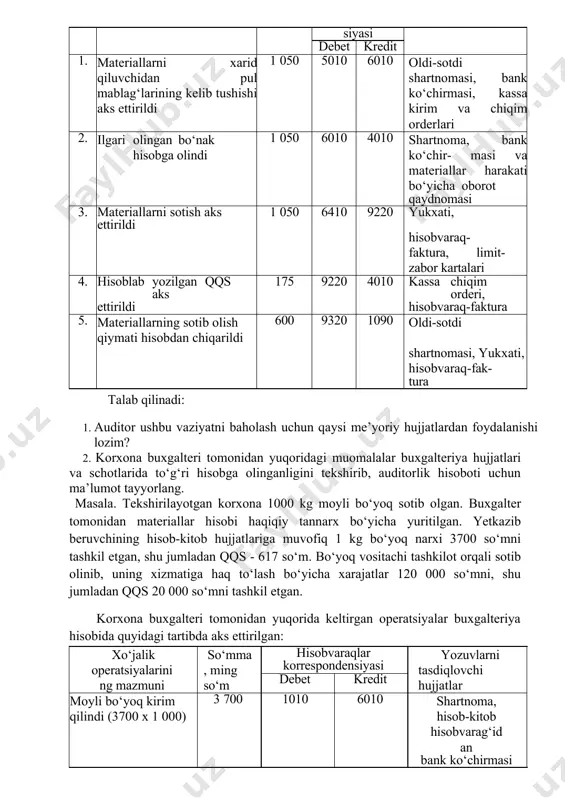 i bhmsga muvofiq, mazkur operatsiyalar buxgalteriya hisobida quyidagicha aks ettirilganligi aniqlandi: t/r xo‘jalik operatsiyalarining mazmuni so‘mma, ming so‘mda hisobvaraqlar korresponden- siyasi yozuvlarni tasdiqlovchi hujjatlar debet kredit 1. materiallarni xarid qiluvchidan pul mablag‘larining kelib tushishi aks ettirildi 1 050 5010 6010 oldi-sotdi shartnomasi, bank ko‘chirmasi, kassa kirim va chiqim orderlari 2. ilgari olingan bo‘nak hisobga olindi 1 050 6010 4010 shartnoma, bank ko‘chir- masi va materiallar harakati bo‘yicha oborot qaydnomasi 3. materiallarni sotish aks ettirildi 1 050 6410 9220 yukxati, hisobvaraq- faktura, limit-zabor kartalari 4. hisoblab yozilgan qqs aks ettirildi 175 9220 4010 kassa chiqim orderi, hisobvaraq-faktura 5. materiallarning sotib olish qiymati hisobdan chiqarildi 600 9320 1090 oldi-sotdi shartnomasi, yukxati, hisobvaraq-fak- tura talab qilinadi: 1. auditor ushbu vaziyatni baholash uchun qaysi me’yoriy hujjatlardan foydalanishi lozim? 2. korxona buxgalteri tomonidan yuqoridagi muomalalar buxgalteriya hujjatlari va schotlarida to‘g‘ri hisobga olinganligini tekshirib, auditorlik hisoboti uchun ma’lumot tayyorlang. masala. tekshirilayotgan korxona 1000 kg moyli bo‘yoq …