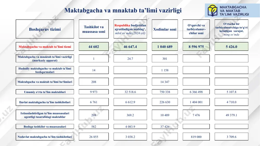 uchun umumta’lim muassasasining direktori mas’ul hisoblanadi. 2. elektron dastur orqali yuborilgan ma’lumotlar hududiy maktabgacha va maktab ta’limi bo‘linmalari va hududiy moliya organlari tomonidan belgilangan talablar asosida ko‘rib chiqiladi. o‘zbekiston respublikasi davlat budjeti mablag‘laridan samarali foydalanish hamda sun’iy ravishda sinflar sonining ko‘payishi holatlariga yo‘l qo‘ymasligini o‘rganish 3. hududiy maktabgacha va maktab ta’limi bo‘linmalari va hududiy moliya organlari tomonidan ko‘rib chiqilgan sinflar komplektini shakllantirish to‘g‘risidagi ma’lumotlar 15-sentabrga qadar tasdiqlanadi yoki aniqlangan xato va kamchiliklarni asoslantirgan holda qayta ishlash uchun yuboriladi. qayta ishlash uchun yuborilgan sinflar komplektini shakllantirish to‘g‘risidagi ma’lumotlar umumta’lim muassasasi tomonidan qayta ko‘rib chiqiladi va hududiy xalq ta’limi bo‘linmalari hamda hududiy moliya organlariga ikki ish kuni ichida elektron dastur orqali tasdiqlash uchun qaytadan yuboriladi. 4. hududiy maktabgacha va maktab ta’limi bo‘linmalari hamda hududiy moliya organlari tomonidan ko‘rib chiqilgan va tasdiqlangan sinflar komplektini shakllantirish to‘g‘risidagi ma’lumotlar asosida hududiy maktabgacha va maktab ta’limi bo‘linmasining o‘z hududidagi umumta’lim muassasalarida tashkil etiladigan sinflar komplektlari to‘g‘risidagi …