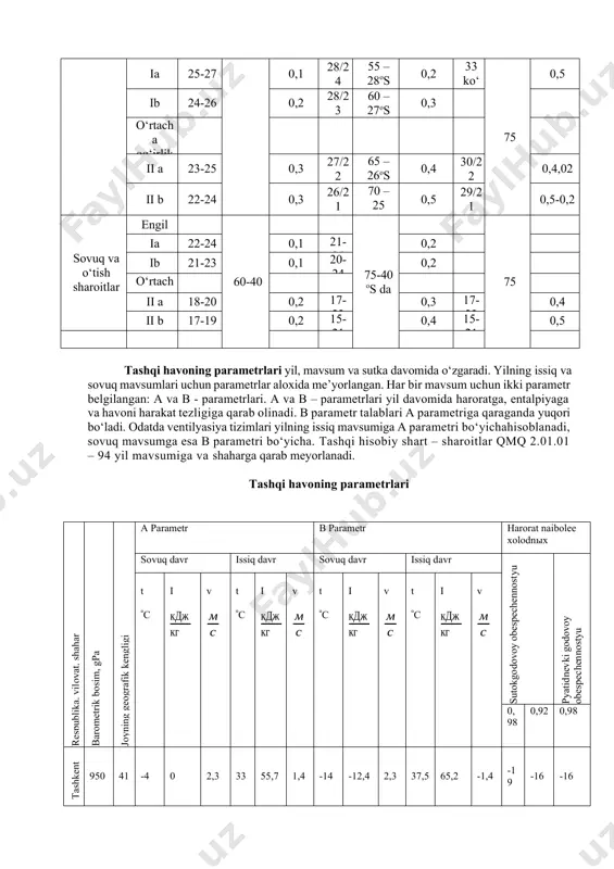 iq engil 60-40 ia 25-27 0,1 28/24 55 – 28os da 0,2 33 ko‘pi bilan 75 0,5 ib 24-26 0,2 28/23 60 – 27os da 0,3 o‘rtacha og‘irlik ii a 23-25 0,3 27/22 65 – 26os da 0,4 30/22 0,4,02 ii b 22-24 0,3 26/21 70 – 25 os da 0,5 29/21 0,5-0,2 sovuq va o‘tish sharoitlar engil 60-40 75-40 os da 75 ia 22-24 0,1 21-25 0,2 ib 21-23 0,1 20-24 0,2 o‘rtacha og‘irlik ii a 18-20 0,2 17-23 0,3 17-23 0,4 ii b 17-19 0,2 15-21 0,4 15-21 0,5 tashqi havoning parametrlari yil, mavsum va sutka davomida o‘zgaradi. yilning issiq va sovuq mavsumlari uchun parametrlar aloxida me’yorlangan. har bir mavsum uchun ikki parametr belgilangan: a va b - parametrlari. a va b – parametrlari yil davomida haroratga, entalpiyaga va havoni harakat tezligiga qarab olinadi. b parametr talablari a parametriga qaraganda yuqori bo‘ladi. odatda ventilyasiya tizimlari yilning issiq mavsumiga …