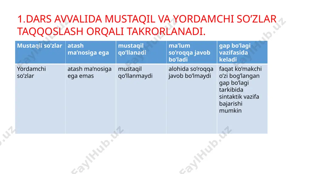 tqini rivojlantirish asosiy talab hisoblanadi. shuning uchun yordamchi so‘zlarning bu guruhlarini o‘rganish jarayonida tashkil etiladigan o‘yinlar, avvalo, shu maqsadga bo‘ysundirilmog‘i kerak. 0‘quvchilar bogiovchilarning gapdagi vazifasini sharhlash, yakka holda qo’llaniladigan bog‘lovchilarni va takrorlangan holda qo‘llaniladigan bog‘lovchilarni alohida-alohida ro‘yxat qilish, ularni teng va ergashtiruvchi bogmovchilarga ajratish, teng bog‘lovchilarni, o‘z navbatida, biriktiruvchi bogiovchilar, zidlov bog‘lovchilari, ayiruv bog‘lovchilari kabi guruhlarga ajratish, sinonim bog‘lovchilar ro‘yxatini tuzish singari topshiriqlar yuzasidan o‘zaro bellashishlari mumkin. ma’lumki, mustaqil so‘zlar va gaplarga qo‘shimcha ma’no beradigan yordamchi so‘zlaming yana bir guruhi yuklamalardir. yuklamalami o‘rganishda ulami ma’no guruhlariga ajratish, har bir ma’no guruhiga mansub yuklamalarning ma’no nozikligini sharhlash, yuklamalarni ularning ma’nodoshlari bilan almashtirish kabi masalalar yuzasidan o‘quvchilar o‘zaro musobaqalashishlari mumkin. yuklamalarning imlosi yuzasidan tashkil etiladigan o‘yinlar juda qiziqarli va zavqli o‘tadi. 0‘quvchilar ajratib yoziladigan, so‘zga qo‘shib yoziladigan va chiziqcha bilan yoziladigan yuklamalar yuzasidan o‘zaro bellashishlari mumkin. 0‘qituvchi barcha yuklamalarni aralashtirib aytib turadi. har bir guruh o’ziga tegishli topshiriqni bajaradi. masalan: 1-guruh aytilayotgan …