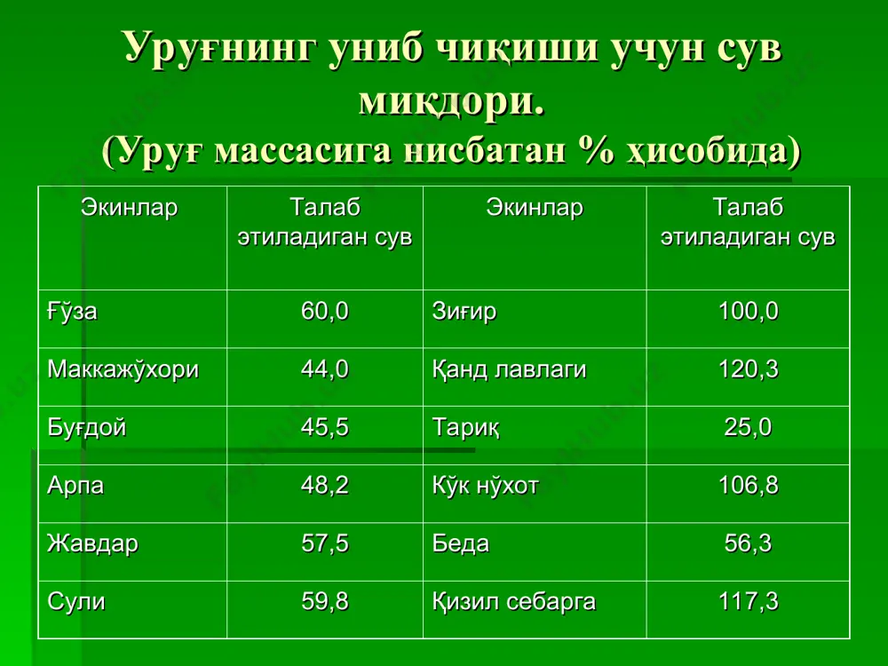 хоссаларига боглиқ бўлади. тупроқнинг сув хоссаларига сув ўтказувчанлиги, сув кўтарши хусусияти, нам сиғими кабилар киради. тупроқнинг нам сиғими нима ва унинг турлари. тупроқнинг- маълум миқдорда ўзига сув сингдириб ушлаб туриш қобилияти унинг нам сиғими дейилади. тупроқнинг нам сиғими - максимал гигроскопик. - капилляр, - дала - тўлиқ нам сиғимларига бўлинади. тупроқнинг қайси нам сиғими мухим ахамиятга эга. деҳқончилик нуқтаи назаридан капилляр, тўлиқ ва дала нам сиғимлари аҳамиятли ҳисобланади. - капилляр нам сиғими деганда тупроқнинг капилляр ғовакликларида ушланиб турган сув миқдори тушунилади. капилляр нам сиғими капилляр ғовакликлар ҳажмига ва шу капиллярларга намликни келиб туришига боғлиқ бўлади. - ҳамма ғовакликларни сув билан тўлиши тўлиқ нам сиғими дейилади. - гравитацион сув юқоридан қуйи қатламга оқиб кетгандан сўнг тупроқда ушланиб қолган сув миқдорига тупроқнинг максимал дала нам сиғими дейилади. тупроқда намлик захирасини яратишда масалани мураккаблиги. суғориладиган дехқончилик шароитида суғориш масаласининг мураккаблиги шундаки, ўсимлик яхши ривожланиб мўл ҳосил тўплаши учун ўсиш ва ривожланиши даврида тупроқда …