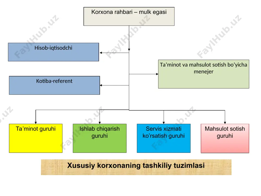 aqil boshqarishi yoki boshqarish huquqini yollagan boshqaruvchi, (menejer)ga berishi mumkin. boshqaruvchilar (menejerlar) — ular kompaniya, uning tarkibiy bo’linmasiga rahbarlik qiladilar. boshqaruvchi (menejer)ning (maqomi unga mulkdor tomonidan berilgan maqomga bog’liqdir. menejerlarning toifalari: yuqori bo’g’in boshqaruvchisi (tor management) — bu toifa rahbarlariga kompaniya va firmalar prezidentlari, boshqa ijrochi direktorlar, ularning o’rinbosarlari, boshqaruv organlari a’zolari kiradi. o’rta bo’g’in rahbarlari — (middle management) korxona mustaqil boshqarma va bo’limlari rahbarlari hisoblanadi. quyi bo’g’in rahbarlari (loves management) — guruhlar, brigada rahbarlari, ustalardan iboratdir. korxona personali (jismoniy shaxslar) — o’z navbatida, ishchilar, muhandis-texnik xodimlar va xizmat ko’rsatuvchi xodimlarga bo’linadi. ishchilar malakali, yarim malakali, malakasiz ishchilarga bo’linadi. korxona personali texnologik jarayondagi ishtirokiga muvofiq: asosiy (ishlab chiqarish bilan band bo’lgan) ishchilar; yordamchi (bevosita ishlab chiqarishda band bo’lmagan) ishchilargabo’linadi. korxona personali mehnat faoliyati muddatiga binoan doimiy, vaktincha, mavsumiy xodimlarga ajratiladi. personal fiziologik psixologik ijtimoiy-madaniy ishchanlik chidamlilik jinsiy o’zaro munosabat o’rnatishga moyillik iste’dod fikrlash shaxsiy dunyoqarash tashabbuskorlik kasbiy bilim, ko’nikma ma’lumot …