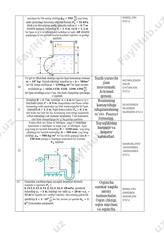 nometrga ikki xil suyuqlik quyilgan, suyuqliklar zichligi 𝝆𝟏 = 𝟕𝟓𝟎 𝒌𝒈/𝒎𝟑 va 𝝆𝟐 = 𝟖𝟗𝟎 𝒌𝒈/ 𝒎𝟑, ikki idishli manometrlardagi suyuqliklar sathlari farqi ∆𝒉 = 𝟑 𝒎𝒎, atmosfera bosimi 𝑷𝒂𝒕𝒎 = 𝟏𝟎𝟓 𝑷𝒂 bo’lsa, gaz balandligi gazning bosimi 𝑷 topilsin. xarakat kesimi va elementar oqimcha uchun suyuqlik sarfi. toxirov dilmurodjon mavlonjon o‘g‘li 15 ikki suyuqlikli differensial manometr u-simon trubka ichidagi kichik bosimlar o’zgarishini aniqlash imkonini beradi(trubka diametri d, chashkalar diametri d). qurilmaga aralashmaydigan suyuqliklar-etil spirtining suvdagi eritmasi (𝝆𝟏 = 𝟗𝟖𝟓 𝒌𝒈/𝒎𝟑) va neft mahsuloti(𝝆𝟐 = 𝟗𝟐𝟓 𝒌𝒈/𝒎𝟑) quyilgan. ∆𝑷 = 𝑷𝟏– 𝑷𝟐 bosimlar farqi topilsin, bunda suyuqliklarni ajratib turuvchi sirt chizig’i h masofaga siljigan. agar chashkalar olib tashlansa, ∆𝑷 ning shu qiymati uchun meniskning ko’chishi qancha marta kamayishini toping. uzluksizlik tenglamasi. xodilov samidillo sanjarbek o‘g‘li 16 massasi 𝒎 = 𝟑𝟖. 𝟑 𝒈𝒓 bo’lgan areometr trubkasi diametri 𝒅 = 𝟑𝟎 𝒎𝒎. areometrning sferik qismi xajmi 𝑽 = 𝟏𝟓 𝒔𝒎𝟑 bo’lsa, zichligi …