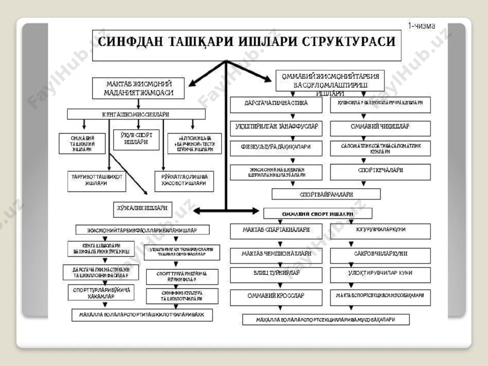 t, xo‘jalik ishlari, «alpomish» va «barchinoy» salomatlik testi, jamoa faoliyatini ro‘yxatga olish va hisobot, ota-onalar va homiylar, vasiylar bilan ishlash va boshqa komissiyalarida faoliyat ko‘rsatish tavsiya qilinadi. maktab jismoniy tarbiya jamoasining strukturasi 2-chizmada ifodalangan (2-chizma, _____ betga qaralsin). chizmadagi komissiyalarning atalishi, ularning soni mjtjsi kengashining qaroriga ko‘ra ko‘paytirilishi va kamaytirilishi ѐki birbiriga qo‘shib yuborilishi mumkin. mjtjsining kengashi yig‘ilishi har bir yirik tadbirdan avval ѐki har oyda bir marotaba o‘tkaziladi. kengashning yig‘ilishlarida ko‘riladigan taxminiy masalalar, jamoa ishlarini qayd qilish qaydnomasining 1-sahifasida berilgan (1-ilovaga qaralsin). 1-chizma. ota-onalar va homiylar bilan ishlash komissiyasi izox: komissiyalar kengaytirilishi ѐki qisqartirilishi-birini biriga qo‘shib yuborilishi mjtjsi kengashining qarori asosida amalga oshiriladi. ularni nomlanishi ham boshqacha bo‘lishi mumkin. maktab jismoniy tarbiya jamoasi kengashi faxriy raisligiga esa qoida sifatida maktab direktori saylanadi. raisning 1-muovini qilib maktabdagi o‘quv sport komissiyasi boshlig‘i saylansa, u maktabning “kamolot” ѐshlar ijtimoiy harakati faoli bo‘lsa ish hamkorlikda yo‘lga qo‘yiladi. ikkinchi, uchinchi muovinlar esa kengashni aozosi …