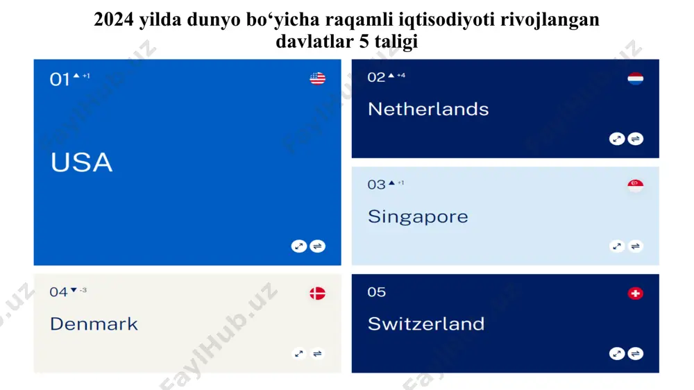 alanuvchilari orasida juda keng tarqalgan: tovarlar va xizmatlar haqida ma'lumot topish uchun internetdan foydalanuvchilar - 77%; telefon yoki video qo'ng'iroqlar uchun foydalanuvchilar - 73% ; internet tv yoki videolarni tomosha qiluvchilar - 72% ; internetda yangiliklar saytlari yoki gazetalarni o’quvchilar - 71% ; onlayn bankdan foydalananuvchilar - 66% ; ijtimoiy tarmoqlardan foydalanuvchilar – 65%; onlayn musiqa tinglovchilar – 60%; internetda sog'liq haqida ma'lumot qidiruvchilar – 58% 3 ta internet foydalanuvchisidan 2 tasi onlayn bank operatsiyalarini amalga oshiradi. internet-banking 25 yoshdan 64 yoshgacha bo'lganlar orasida eng mashhurdir (70%), 16 yoshdan 24 yoshgacha bo'lganlarning 59% va 65 yoshdan 74 yoshgacha bo'lganlarning 54%. . evropa ittifoqi mamlakatlari orasida internet-banking ko'pincha finlyandiya (97%), daniya va gollandiyada (96%) qo'llaniladi. 5. onlayn xaridlar 2022 yilda o'tgan 12 oy ichida internet orqali tovarlar yoki xizmatlarni sotib olgan internet foydalanuvchilarining ulushi bolgariyada 49% dan daniyada 90% gacha va gollandiyada 92% gacha bo'lgan. elektron tijorat 16-24 yoshdagi odamlar orasida …