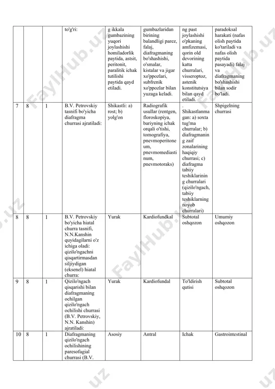 iya) ekg 6 8 1 qaysi hukmlar to'g'ri: diafragmaning ikkala gumbazining yuqori joylashishi homiladorlik paytida, astsit, peritonit, paralitik ichak tutilishi paytida qayd etiladi. diafragma gumbazlaridan birining balandligi parez, falaj, diafragmaning bo'shashishi, o'smalar, kistalar va jigar xo'ppozlari, subfrenik xo'ppozlar bilan yuzaga keladi. diafragmaning past joylashishi o'pkaning amfizemasi, qorin old devorining katta churralari, visseroptoz, astenik konstitutsiya bilan qayd etiladi. diafragmaning paradoksal harakati (nafas olish paytida ko'tariladi va nafas olish paytida pasayadi) falaj va diafragmaning bo'shashishi bilan sodir bo'ladi. 7 8 1 b.v. petrovskiy tasnifi bo'yicha diafragma churrasi ajratiladi: shikastli: a) rost; b) yolg'on radiografik usullar (rentgen, floroskopiya, bariyning ichak orqali o'tishi, tomografiya, pnevmoperitoneum, pnevmomediastinum, pnevmotoraks) . shikastlanmagan: a) soxta tug'ma churralar; b) diafragmaning zaif zonalarining haqiqiy churrasi; c) diafragma tabiiy teshiklarining churralari (qizilo'ngach, tabiiy teshiklarning noyob churralari) shpigelning churrasi 8 8 1 b.v. petrovskiy bo'yicha hiatal churra tasnifi, n.n.kanshin quyidagilarni o'z ichiga oladi: qizilo'ngachni qisqartirmasdan siljiydigan (eksenel) hiatal churra: yurak kardiofundkal subtotal …
