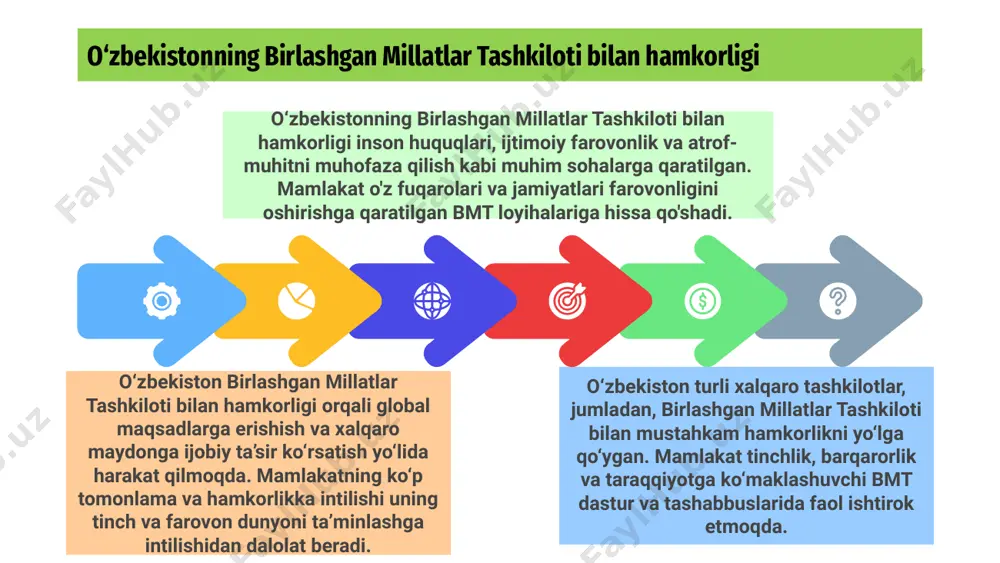 i oshirishni maqsad qilgan. unicef va jsst bilan hamkorlik o‘zbekiston yunisef, jsst kabi xalqaro tashkilotlar bilan mustahkam hamkorlikni yo‘lga qo‘ygan. unicef bilan hamkorlik bolalar farovonligi va ta’limini yaxshilashga qaratilgan. jsst bilan hamkorlik sog'liqni saqlash tizimini yaxshilash va sog'liqni saqlash muammolarini hal qilishga qaratilgan. o‘zbekiston har ikki tashkilot bilan qo‘shma dastur va tashabbuslarda faol ishtirok etadi. ushbu hamkorliklar orqali o‘zbekiston mamlakat taraqqiyoti va farovonligiga hissa qo‘shib, turli ijtimoiy va sog‘liqni saqlash bilan bog‘liq muammolarni hal qilish uchun tajriba, resurslar va yordamdan foydalanadi. bmttd va yunesko bilan qo'shma loyihalar o‘zbekiston bmttd, yunesko kabi xalqaro tashkilotlar bilan mustahkam hamkorlik aloqalarini o‘rnatgan. ular birgalikda barqaror rivojlanish va madaniyatni saqlashga qaratilgan ko‘plab qo‘shma loyihalarni amalga oshirishga kirishdilar. bmttd bilan hamkorligi orqali oʻzbekiston boshqaruvni yaxshilash, qashshoqlikni kamaytirish, sogʻliqni saqlash va taʼlimdan foydalanish imkoniyatlarini yaxshilash boʻyicha tashabbuslar ustida ishladi. bu hamkorlikdagi sa’y-harakatlar mamlakatning ijtimoiy-iqtisodiy ahvoliga ijobiy ta’sir ko‘rsatdi. xuddi shunday, o‘zbekistonning yunesko bilan hamkorligi xalqning boy madaniy …