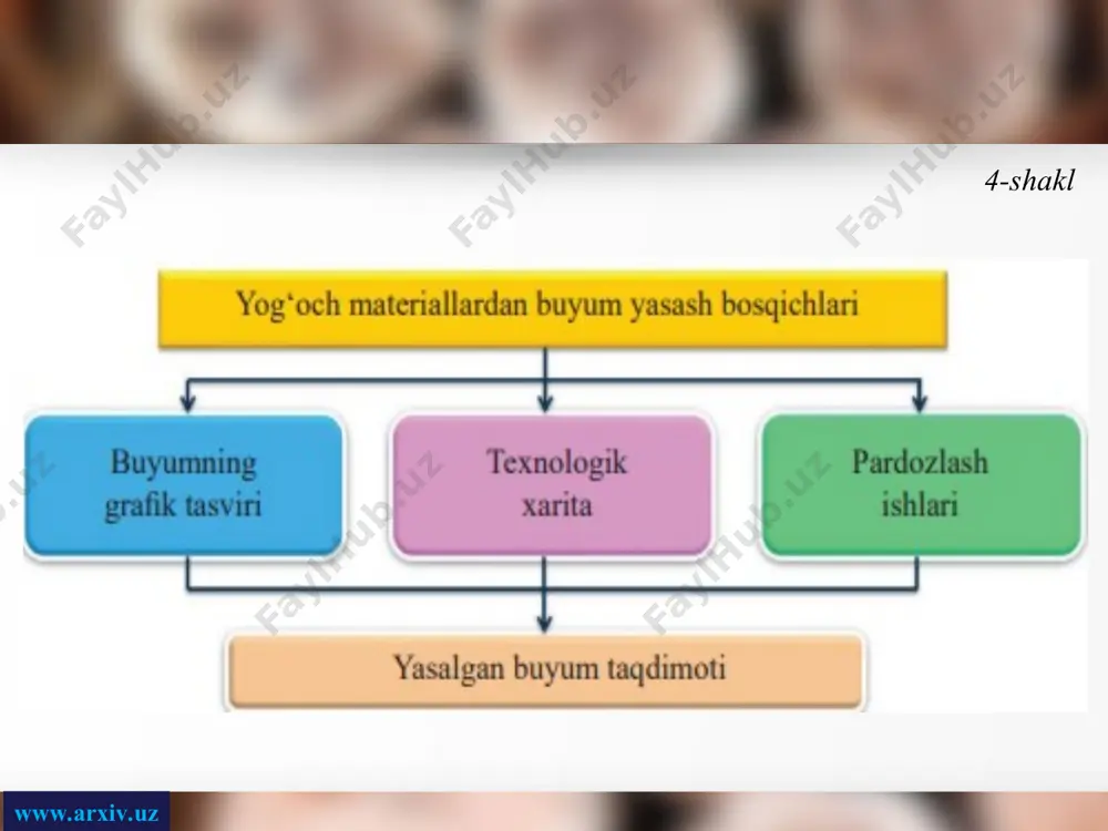yog‘och materiallaridan buyum yasash bosqichlari 5-sinf - Page 3