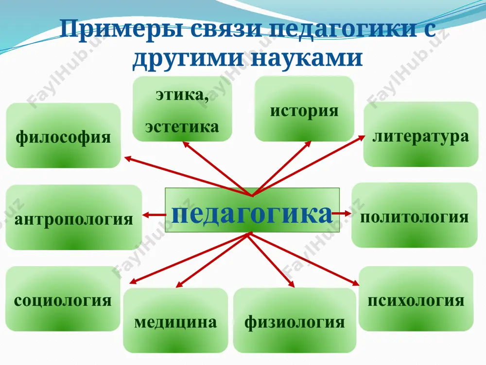 х активно используются данные и многих других наук. в качестве форм взаимосвязи педагогики с другими науками выступают: использование педагогикой основных идей, теоретических положений, обобщающих выводов других наук; творческое заимствование методов исследований, применяемых в этих науках; использование конкретных результатов исследований других наук; ее участие в комплексных исследованиях человека. рассматривая вопрос о связи педагогики с другими науками, необходимо отметить следующее: систему педагогических знаний нельзя вывести из какой-либо одной науки; для разработки педагогической теории и практических рекомендаций необходимы данные других наук; одни и те же данные могут быть использованы для достижения различных целей; педагогика перерабатывает данные других наук для более полного познания педагогического процесса и разработки различных способов его оптимальной организации. только тесное комплексное взаимодействие педагогики с остальными науками может обеспечить полноценный научный подход к предмету своего исследования и корректного построение педагогического процесса. таким образом, педагогика - это особый взгляд на мир, педагогическое мышление - это особое мышление, которое приобретается постепенно и которому …