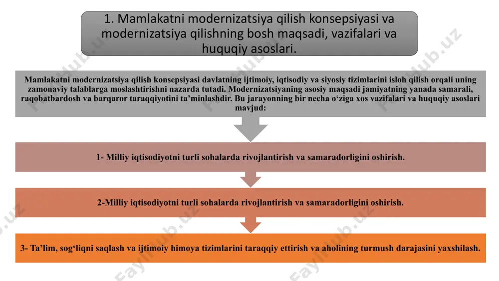 mustahkamlash, fuqarolar ishtirokini oshirish, davlat boshqaruvining shaffofligini ta'minlash. 13 huquqiy tizimni isloh qilish: qonunchilik bazasini takomillashtirish 1 qonunlarni xalqaro standartlarga muvofiqlashtirish zamonaviy qonunchilik bazasini yaratish, xalqaro huquq normalari va amaliyotlarini o'rganish va qonunlarga tatbiq etish. 2 qonunlarning samarabarligini ta'minlash qonunlarning aniq, tushunarli va amaliy bo'lishini ta'minlash, qonunlarni amalga oshirish mexanizmlarini takomillashtirish. 3 sud-huquq tizimini mustahkamlash sud organlarining mustaqilligini ta'minlash, sud jarayoni shaffofligini oshirish, qonun ustuvorligini ta'minlash. 14 davlat boshqaruv tizimini modernizatsiya qilish: samaradorlikni oshirish boshqaruvning shaffofligini ta'minlash ma'lumotlarga erkin kirish imkoniyatini yaratish, davlat xizmatlarini elektronlashtirish, korrupsiyaga qarshi kurashish. davlat xizmatlarining sifatini yaxshilash xizmatlarning tezkor va sifatli ko'rsatilishi, fuqarolarga qulay sharoit yaratish, xizmatlarni raqamlashtirish. davlat boshqaruvining samaradorligini oshirish boshqaruv tizimini optimallashtirish, byurokratik to'siqlarni bartaraf etish, raqamli texnologiyalarni qo'llash. 15 moliya-iqtisodiy sohadagi islohatlar: investitsiya muhitini yaxshilash soliq tizimini soddalashtirish soliq yukini kamaytirish, soliq tizimini shaffof va bashoratli qilish, biznes uchun soliqlarni optimallashtirish. investitsiya muhitini yaxshilash investitsiya qilishni osonlashtirish, investitsiyalarni himoya qilish, xorijiy …