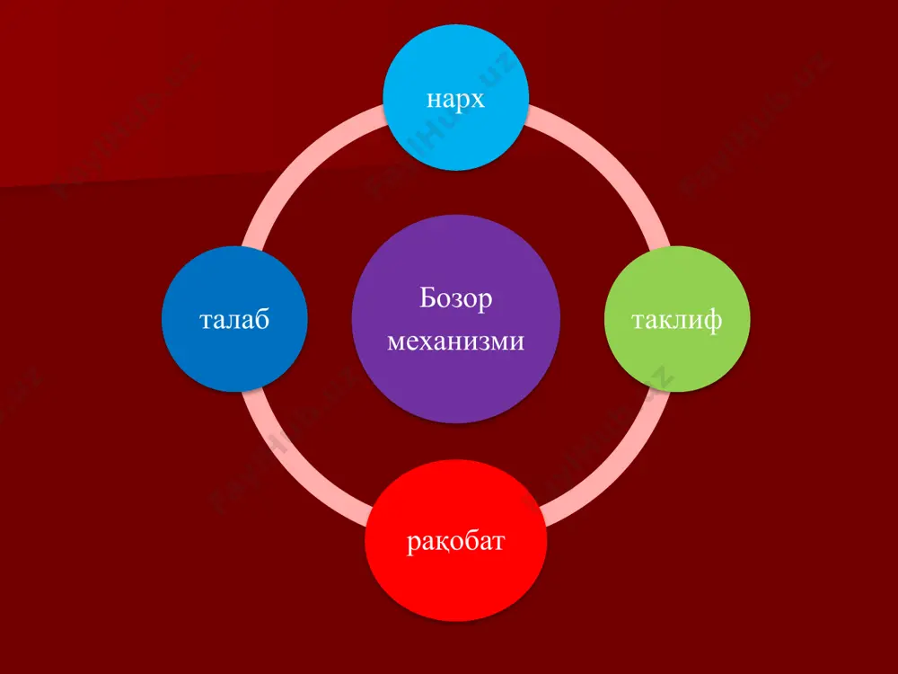 нг ёш таркиби, жинси, зичлиги, табиий иқлим шароити ва ҳ.к.). бозор инфратузилмаси ва унинг унсурлари. бозор инфратузилмаси - бу бозор алоқаларини ўрнатиш ва уларнинг бир маромда амал қилишини таъминлашга хизмат кўрсатувчи муассасалар. бозор инфратузилмасининг туркумланиши i. ишлаб чиқариш типидаги муассасалар: омбор хўжалиги, сақлаш ва узатиш масламалари, транспорт ҳамда алоқа хизмати. ii. айрибошлаш жараёнига хизмат кўрсатувчи муассасалар: тижорат дўконлари, савдо уйлари, супермаркета ар, савдо агентликлари, биржалар, аукционлар ва бошқа савдо-сотиқ муассасалари. iii. молия кредит муносабатларига хизмат қилувчи муассасалар: кредит-банк муассасалари, суғурта ва молия компаниялари, солиқ идоралари. iv. ижтимоий соҳага хизмат кўрсатувчи иуассасалар: уй-жой ва коммунал хизмати идоралари, меҳнат биржаси ва агентликлари. v. ахборот хизмати идоралари: аудиторлик фирмалари, \уқуқий маслахатхоналар, ахборот агентликлари товар биржаси - намуна ёки андозалар асосида оммавий говарларнинг мунтазам савдо-сотиқ ишларини ўтказувчи тижорат муассасаси. универсал биржалар — ҳар хил товарлар билан савдо-сотиқ қилади. ихтисослашган биржаларда - айрим турдаги ёки бир гуруҳга кирувчи товарлар сотилади. брокер (маклер)лар — бу товар, …