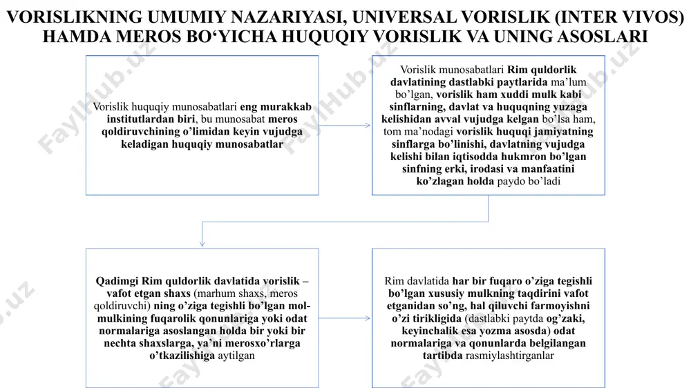 ligidir. fuqarolik vorislik – vafot etayotgan shaxs tomonidan xalq ko’p yig’iladigan forumlarda, kuriat komissiyalarida (ya’ni mahalliy hokimiyat oldida), urush vaqtlarida esa qurollangan saf tortib turgan qo’shinlar oldida kimga meros qoldirishni og’zaki ravishda vasiyat qilganlar. bu munosabatni hatto v-vi asrlarga kelib imperator yustinian ham qo’llab-quvvatlagan bulardan tashqari pretor hamda imperator oldida qoldirgan vasiyatnomalar ham bo’lgan, lekin bu vasiyatnomalarni 7 ta guvoh tasdiqlashi (imzosi qo’yilgan bo’lishi kerak) hamda pretor yoki imperator ham tasdiqlashi lozim bo’lgan, ayniqsa kimga meros qoldirilayotganligini meros qoldiruvchi o’z qo’li bilan yozishi lozim edi. bu esa qoldirilgan, ya’ni tuzilgan vasiyatnomaning haqqoniyligini isbotlab bera olish layoqatini ham keltirib chiqargan vasiyatnomani tuzishda guvohlar sifatida xotin-qizlar, voyaga yetmagan shaxslar, davlat jinoyatchilarining bolalari, karlar, ko’rlar, jismoniy va ruhiy tomondan kamchiligi bor shaxslar hamda vasiylikda bo’lgan fuqarolar hisobga olinmagan vorislik huquqi tushunchasi va turlari rim huquqi tomonidan ishlab chiqilgan vorislik huquqiy munosabatlari barcha davlatlar, xalqlar, ayniqsa, feodalizm va burjua jamiyatlari tomonidan to’liq qabul qilindi, …
