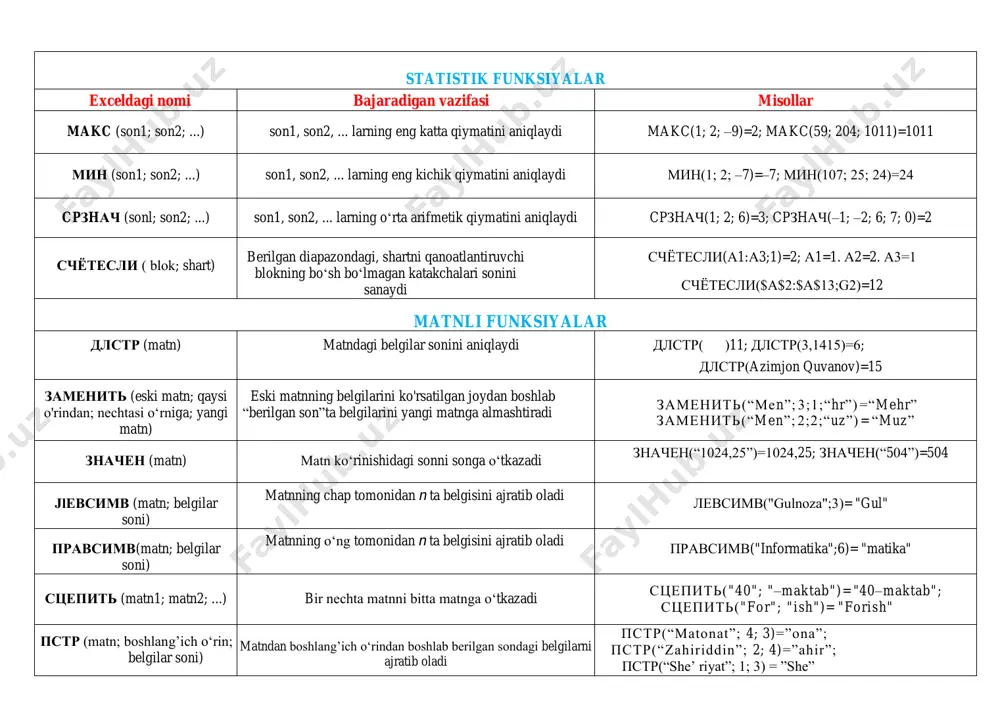atini aniqlaydi makc(1; 2; –9)=2; makc(59; 204; 1011)=1011 мин (son1; son2; ...) son1, son2, ... larning eng kichik qiymatini aniqlaydi мин(1; 2; –7)=–7; мин(107; 25; 24)=24 cpзhач (sonl; son2; ...) son1, son2, ... larning o‘rta arifmetik qiymatini aniqlaydi cpзhач(1; 2; 6)=3; cpзhач(–1; –2; 6; 7; 0)=2 счётесли ( blоk; shart) berilgan diapazondagi, shartni qanoatlantiruvchi blokning bo‘sh bo‘lmagan katakchalari sonini sanaydi счётесли(а1:а3;1)=2; а1=1. а2=2. а3=1 счётесли($a$2:$a$13;g2)=12 matnli funksiyalar длстр (matn) matndagi belgilar sonini aniqlaydi заменить (eski matn; qaysi o'rindan; nechtasi o‘rniga; yangi matn) eski matnning belgilarini ko'rsatilgan joydan boshlab “berilgan son”ta belgilarini yangi matnga almashtiradi заменить(“меn”; 3;1;“hr”) =“mehr” заменить(“men”; 2;2;“uz”) = “muz” зhaчeh (matn) matn ko‘rinishidagi sonni songa o‘tkazadi значен(“1024,25”)=1024,25; значен(“504”)=504 jlebcиmb (matn; belgilar soni) matnning chap tomonidan n ta belgisini ajratib oladi левсимв("gulnoza";3)= "gul" правсимв(matn; belgilar soni) matnning o‘ng tomonidan n ta belgisini ajratib oladi правсимв("informatika";6)= "matika" сцепить (matn1; matn2; ...) bir nechta matnni bitta matnga o‘tkazadi сцепить("40"; "–maktab")= "40–maktab"; …