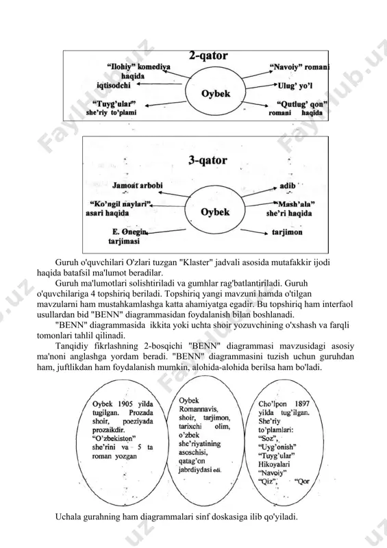 asini chizadilar. o'qitish andozasining 1-bosqichini" boshlaymiz. "klaster" o'quvchilarni mavzu haqida erkin, ochfq tarzda fikr yuritishga yordam beradi. "klaster" fikrlashning to'gri chiziqli bo'lmagan shaklidir. "klaster" bo'lish juda oson va tez eslab qolinadi. ta'lim-passiv emas, balki faol faoliyatdir. bu bosqichda o'quvchilarning qiziqishi uyg'onadi, zarur savollar tug'iladi va bilimlarni egallash uchun_ sabablar shakllanadi klaster guruh o'quvchilari o'zlari tuzgan "klaster" jadvali asosida mutafakkir ijodi haqida batafsil ma'lumot beradilar. guruh ma'lumotlari solishtiriladi va gumhlar rag'batlantiriladi. guruh o'quvchilariga 4 topshiriq beriladi. topshiriq yangi mavzuni hamda o'tilgan mavzularni ham mustahkamlashga katta ahamiyatga egadir. bu topshiriq ham interfaol usullardan bid "benn" diagrammasidan foydalanish bilan boshlanadi. "benn" diagrammasida ikkita yoki uchta shoir yozuvchining o'xshash va farqli tomonlari tahlil qilinadi. tanqidiy fikrlashning 2-bosqichi "benn" diagrammasi mavzusidagi asosiy ma'noni anglashga yordam beradi. "benn" diagrammasini tuzish uchun guruhdan ham, juftlikdan ham foydalanish mumkin, alohida-alohida berilsa ham bo'ladi. uchala gurahning ham diagrammalari sinf doskasiga ilib qo'yiladi. guruhlar baholanadi. o'qituvchi 4-topshiriqni yakunlab, 5-topshiriqni topshiradi. …