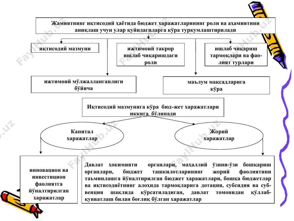 сига дотация фуқаролик жамияти институтлари, иичб ва ннтларнинг ривожланишига грантлар ва маблағлар иқтисодиёт харажатлари марказлаштирилган инвестицияларни молиялаштириш хара-жатлари давлат ҳокимият органлари, бошқарув ва суд органларини сақлаш харажатлари фуқароларнинг ўзини-ўзи бошқариш органларини сақлаш ха-ражатлари вазирлар маҳкамасининг резерв фонди бошқа харажатлар 2. бюджетдан молиялаштириш: таърифи, принциплари, шакллари ва методлари бюджетдан молиялаштириш бюджет харажатларидан фойдаланиш бюджетдан молиялаштириш орқали амалга оширилади бюджетдан молиялашти-риш дейилганда режада кўзда тутилган тадбирларни амалга ошириш учун субъектларга бюджетдан маблағларни тақдим этиш тизими тушунилади у пул маблағларини тақдим этишнинг ўзига хос бўлган шакл ва ме-тодлари билан харак-терланади ҳамда маълум бир принципларга таянади бюджетдан молиялаштиришнинг принциплари, шакллари ва методлари бу тизимнинг таркибий эле-ментлари бўлиб ҳисобланади ва унинг амал қилиш натижаларига ўз таъсирини кўрсатади муҳим ижтимоий-иқтисодий вазифалар ҳал этилаётган ҳозирги пайтда бюджетдан молиялаштириш тизимининг оқилона ва самарали аҳамияти янада ортади бюджетдан молиялаштиришнинг оқилона тизимини ташкил этишда, аввало, молиялаштириш принциплари муҳим роль ўйнайди амалиётда фойдаланилаётган бюджетдан молиялаштириш принципларини икки гуруҳга бўлиш мумкин умумий …