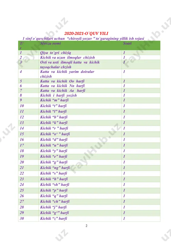 tashkiliy qism 5 daqiqa 2 o’tgan mashg`ulotni so’rash 8 daqiqa 3 yangi mavzuni yoritish 17 4 yangi mavzuni mustahkamlash 8 daqiqa 5 baholash 5 daqiqa 6 uyga vazifa berish 2 daqiqa i. tashkiliy qism: a) salomlashish b) davomotni aniqlash c) ma’naviyat daqiqasi “mening vatanim” mavzusida suhbat o’tkazish. ii. o’tgan mavzuni so’rash va mustahkamlash. mustaqillik va tinchlik haqidagi o’quvchilar bilimlarini takrorlash. vatan haqidagi she’rlar o’qish.o’quvchilar bilimlarini mustahkamlash. iii. yangi mavzu bayoni yozuv daftaridan foydalanish uchun metodik tavsiyalar. kichik yoshdagi o’quvchilarni chiroyli yozuvga o’rgatish uchun ularni maktabga kelgan kunlaridan boshlab, quyidagi vazifalarga o’rgatish lozim; -yozuv vaqtida partada to’g’ri o’tirish. - yozuv qurollaridan to’g’ri foydalanish. - daftardan to’g’ri foydalanish. - harflarning unsurlari bilan tanishtirish. husnixat malakalarini shakllantirish uchun birinchi navbatda harflarning shaklini to’g’ri tasavvur qilishga, bir xil qiyalik (75) da yozishga o’rgatish. partada qanday o’tirish va qanday yozish, ruchkani to’g’ri ushlash kerakligini ko’rgazmalar yordamida o’rgatish. o’quvchilarning ish joylarini belgilash. yozuv quroli daftar, ruchka …