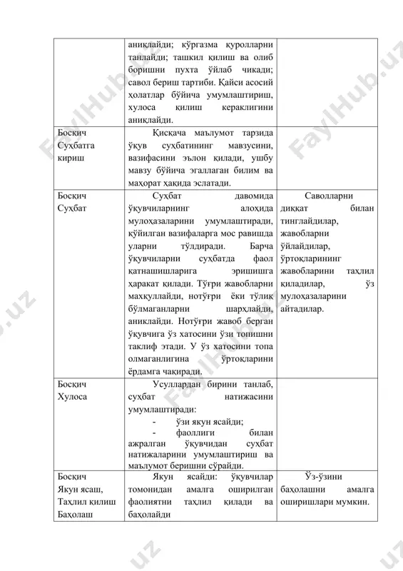 нтирмаслик; - бўш ўқувчилардан кўпроқ сўраш, бошқаларга жавобларни тўлдириш имконини бериш; - жуда узун ёки қўш саволлар қўймаслик; - агар ўқувчиларнинг биронтаси ҳам саволга жавоб бера олмаса, саволни қайта тузиб, уни бўлакларга бўлиш, йўналтирувчи саволлар бериш. мунозара – фаол таълим усули бўлиб, муҳокама, маълум муаммо бўйича фикр алмашинув кўринишида ўтади. мунозара вақтида ўқувчилар ўзларига ишонган ҳолда саволларини муҳокама қилишади. мунозара бир ёки бир неча синф билан ўтказилиши мумкин. мунозара усули кўплаб функцияларни бажаради. ушбу усулдан қуйидаги мақсадлар учун фойдаланилади.: - янги билимларни шакллантириш; - ўқувчиларда саволларни туб махносига етишга мотивацияни таъминлаш; - ўқувчиларга далил ва далилга асосланган хулоса орасидаги фарқни тушуниб етишни ўргатиш; - коммуникатив кўникмаларни шакллантириш, ўқувчиларга ўз фикрида мустаҳкам туриш ва уни ҳимоя қилишга ёрдам бериш. мунозарани ўтказиш талаблари ва қоидалари ўқувчиларга олдиндан айтилиб, қуйидаги тартибда олиб борилади: 1) мавзу танлаб олинади; 2) мавзуга оид режа тузилади; 3) мавзунинг қисқача мазмуни берилади; 4) мавзуга оид мунозарани ўтказишдан кўзланган …