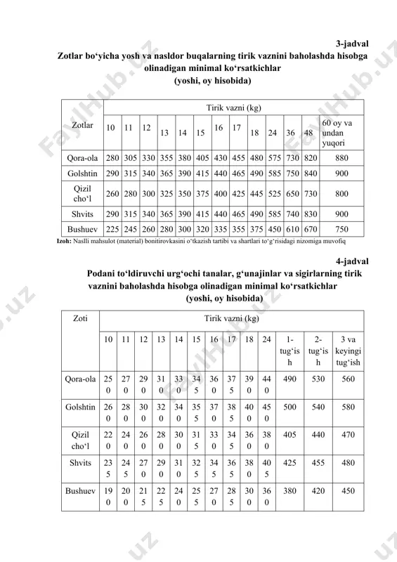 2,9 4 -oyligida 127,2 98,6 5 -oyligida 149,9 110,7 6 -oyligida 168,8 126,2 8-jadval o‘zbekiston mahalliy zebusimon sigirlari bilan shvits zotli buqalarni juftlash natijasida olingan birnchi bo‘g‘in chatishma erkak va urg‘ochi buzoqlarning tirik vazni (a.kaxarov, a.akramov) yoshi, oy hisobida urg‘ochisi erkagi tirik vazni, kg mutloq o‘sish,kg bir kunlik o‘sish,g nisbiy o‘sish, % tirik vazni, kg mutloq o‘sish,kg bir kunlik o‘sish,g nisbiy o‘sish, % tug‘ilganda 23,0 24,5 1 38,7 40,7 2 58,1 62,6 3 78,2 86,5 4 98,1 107,6 5 112,6 131,6 6 138,4 157,1 2-topshiriq. o‘zbekistonda urchitiladigan sut yo‘nalishidagi qoramollarni kompleks sharoitida boqilganda, asrash sharoti ham ma’lum darajada ta’sir ko‘rsatgan. shu ma’lumotlar 9-jadvalda keltirilgan. ushbu ko‘rsatkichlarga qarab har bir zot uchun mutloq va nisbiy o‘sishni hisoblab, qaysi asrash usulida qaysi zot samarali ekanligi to‘g‘risida xulosa qiling. 9-jadval yosh novvoslar tirik vazni o‘zgarishini saqlash sharoitiga bog‘liqligi, kg (z.t.to‘raqulov, a.abdurasulov) yoshi, oy hisobida binoda ochiq maydonda qora-ola qizil cho‘l bushuev qora-ola qizil …