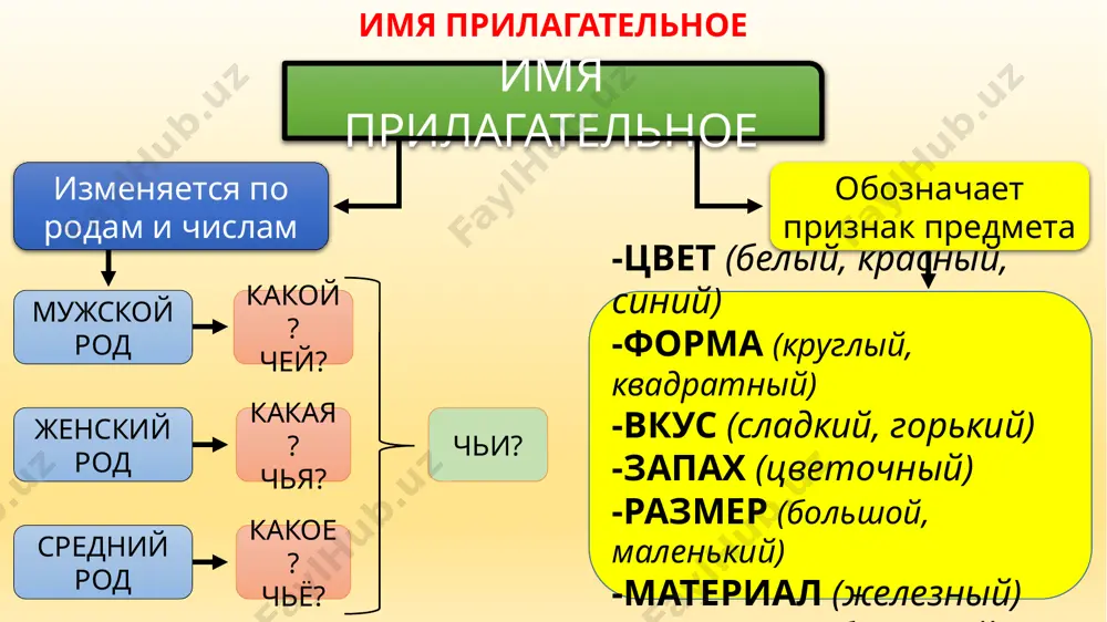 resno polno sifat negizida ikki undosh tovush kator kelgan bulsa, bunday sifatdan kiska forma yasaganda mujskoy rodda kiska o yoki e unlisi paydo buladi, lekin jenskiy va sredniy rodlarda bu unlilar tushib koladi. jenskiy roddagi kiska sifatlarda urgu kupincha suzning oxirgi buginiga tushadi. mujskoy rodga taallukli bulgan va ikki-uch bugindan iborat bulgan sifatlarda urgu kupincha birinchi buginga tushadi. sredniy roddagi kiska sifatlarda ypgu xam negizga, xam tugallikka tushishi mumkin. rodovie okonchaniya imen prilagatelnix edinstvennoe chislo mnojestvennoe chislo mujskoy rod jenskiy rod sredniy rod (kakie?, chi?) (kakoy?, chey?) (kakaya?, chya?) (kakoe?, chyo?) -iy, -iy, -oy -aya, -yaya -oe, -ee -ie, ie suffiksi imen prilagatelnix prilagatelnie, obrazovannie ot sushestvitelnix (otdan yasalgan sifatlar) prityajatelnie prilagatelnie (egalik sifatlar) prilagatelnie, obrazovannie ot glagolov (fe'ldan yasalgan sifatlar) prilagatelnie obrazovannie ot prilagatelnix (sifatdan yasalgan sifatlar) -in-, -enn-, -an- -yan-, -ov-, -ev-, -oni-, -sk-, -esk- -may-, -ichesk-, -ist-, -ovit- -at-, -ast-, -iv- -liv- -in-, -ov-, -ev-, -iy- -uch-, …