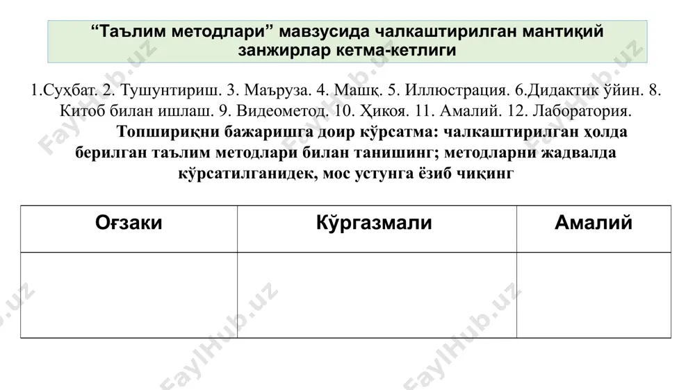 газмали методлар намойиш тасвир кўргазмали методларнинг турлари кўргазмали методлардан фойдаланишда самарадорликка эришиш учун қуйидаги шартларга амал қилиш мақсадга мувофиқдир кўргазмалиликнинг ўқувчилар ёши ва ривожланиш даражасига мос келиши; намойиш этилаётган объектлар барча ўқувчиларга яхши кўриниб туриши; намойишда унинг бошланғич босқичи ва асосий жараён (ҳолат)ларнинг ажралиб туриши; тажрибалар намойиши макет, жиҳоз, қуроллар ёки тажриба схемасини чизиб кўрсатиш асосида ташкил этилиши; намойиш ва иллюстрация ўқув материалининг мазмуни билан уйғун бўла олиши лозим. амалий ишлар методлар амалий методлар машқ амалий ишлар амалий методларнинг турлари лаборатория машқ - ақлий ёки амалий (жисмоний) ҳаракатларни бажариш кўникмаларини эгаллаш йўлидаги кўп марта такрорланишлар бўлиб, машқсиз кўникма ҳамда малакаларни шакллантириш мумкин эмас. машқлар оғзаки, ёзма, градикавий (техник жараёнлар моҳиятини ифодалаш), ижтимоий-фойдали, жисмоний ва бошқа турларга бўлинади. ёзма машқлар -диктант, иншо, масала, мисол, шунингдек, реферат ёзиш ва тажриба моҳиятини ёритиш ҳам ёзма машқлар сирасига киради. графикавий ишлар ҳам ёзма ишлар билан ўхшаш жиҳатларга эга бўлиб, улардан асосан техник жараёнлар (жумладан, …