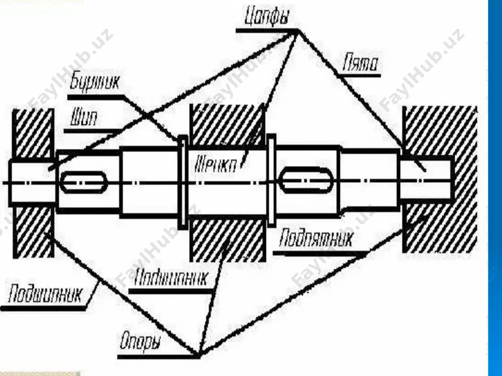 laydigan jismlarning shakliga kӯra dumalash jismlar qatorining soniga qarab radial, tirak, tirak – radial sharikli rolikli - kalta tsilin-drik, uzun tsilindrik, ӯrama, konussimon va ignasimon bir, ikki va kӯp qatorli podshipniklarni shartli belgilari: podshipniklarning nomerlari – ichki diametr-lari, seriyasi, turlari, konstruktiv xususiyatlari to'g'risida ma'lumot beradi: birinchi va ikkinchi raqamlarni ( o'ngdan chapga ) beshga ko'paytirsak podshipnikning ichki diametrini hosil qilamiz. masalan, oxirgi ikki raqami 12 bunga podshipniklar bo'ysunmaydi ular uchun o'ng tomondan birinchi va ikkinchi raqam 00; 01; 02; 03 tegishlicha uchinchi raqam podshipnik seriyasini belgilaydi: 1- o'ta engil; 2 – engil; 3 – o'rtacha; 4 – og'ir; 5 – engil enli; 6 – o'rtacha enli. o'ng tomondan to'rtinchi raqam podshipnik turini belgilaydi: 0 – radial sharikli; 1– radial sharikli sferik; 2 – radial kalta tsilindrik rolikli; 3 – radial rolikli sferik; 4 – radial uzun tsilindrik rolikli; 5 – radial rolikli; 6 – radial tirakli sharikli; 7 – konussimon …