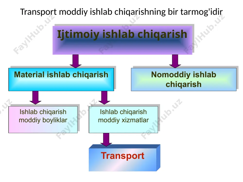 ralari. yukga zarar yetkazish xavfi katta qopqoqlar doimiy qurilmalarni qurishga investitsiyalar va 1 km uchun metall xarajatlar. yo'llari suv transporti dengiz transporti xalqaro miqyosdagi eng yirik yuk tashuvchisi bo'lib, yuklarni qit'alararo tashishni ta'minlaydi. afzalliklari: kamchiliklari: uzoq masofalarga tashishning past narxiga ega cheksiz (juda yuqori) o'tkazuvchanlik va tashish qobiliyati. yuqori (daryo transportiga qaraganda) tezlik. kichik tomchilar trek qurilmasiga investitsiyalar. past yuk stavkalari past tezlik. yuklarni qadoqlash va ta'minlash uchun qat'iy talablar. yuk tashishning past chastotasi. geografik va navigatsiya sharoitlariga bog'liqlik. dengiz sohillarida yirik port inshootlarini yaratish zarurati. daryo transport afzalliklari: kamchiliklari: chuqur suvli daryolarda yuqori o'tkazish qobiliyati transportning past narxi. kichik tomchilar suv yo'llarida navigatsiyani tashkil etish xarajatlari. 100 tonnadan ortiq og'irlikdagi yuklarni 250 km dan ortiq masofaga tashishda eng arzon transport turi. past yuk stavkalari. past etkazib berish tezligi. suv yo'llarining konfiguratsiyasi, daryolarning notekis chuqurligi tufayli past geografik foydalanish imkoniyati. ishning mavsumiyligi. havo transporti afzalliklari: kamchiliklari: yuqori etkazib berish tezligi. …